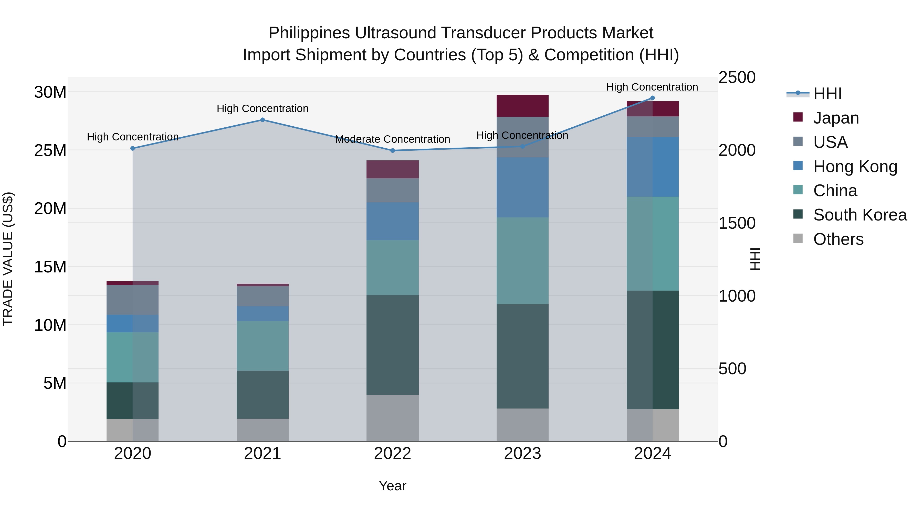 Philippines Ultrasound Transducer Products Market Top 5 Importing Countries and Market Competition (HHI) Analysis