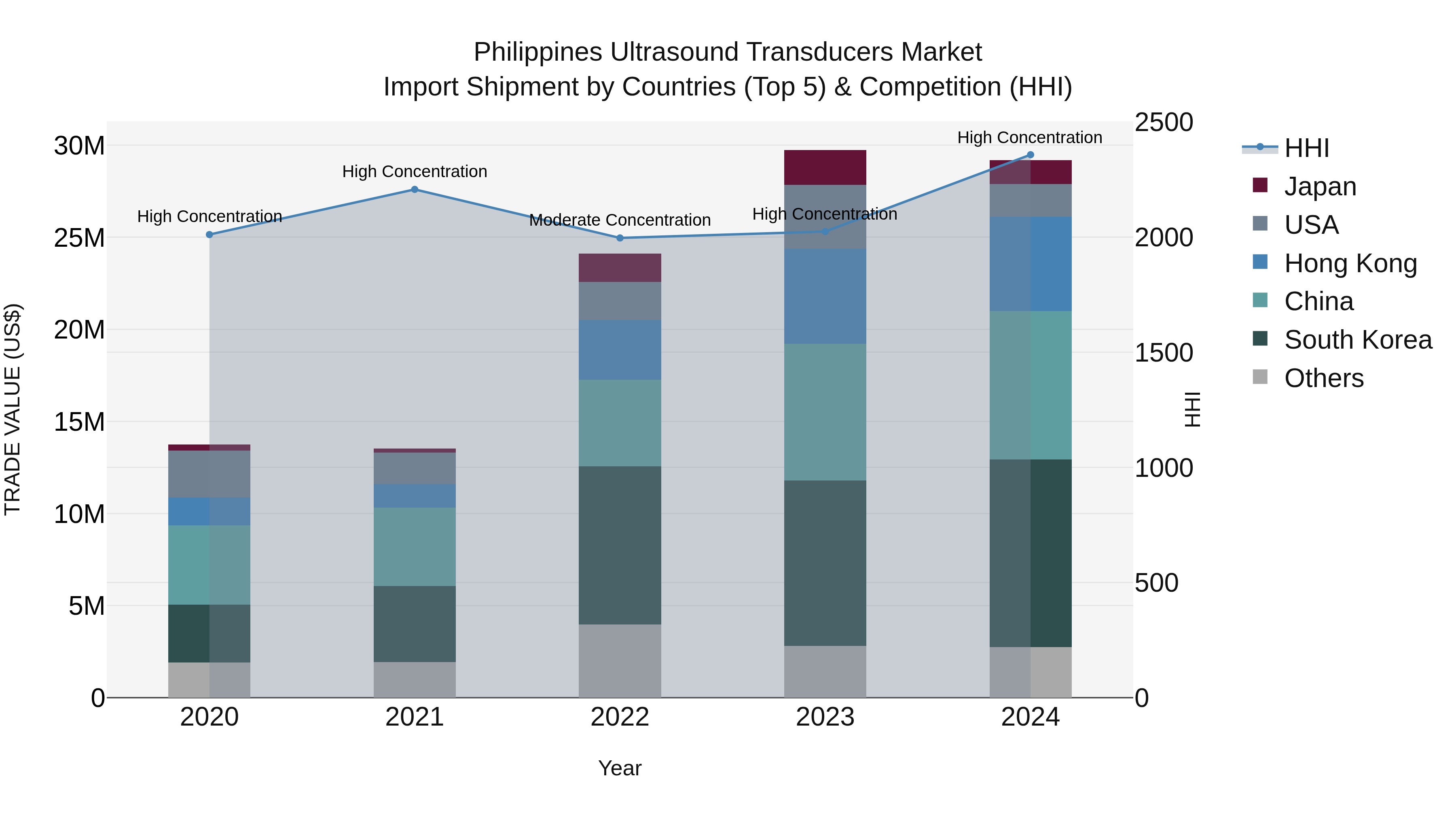 Philippines Ultrasound Transducers Market Top 5 Importing Countries and Market Competition (HHI) Analysis
