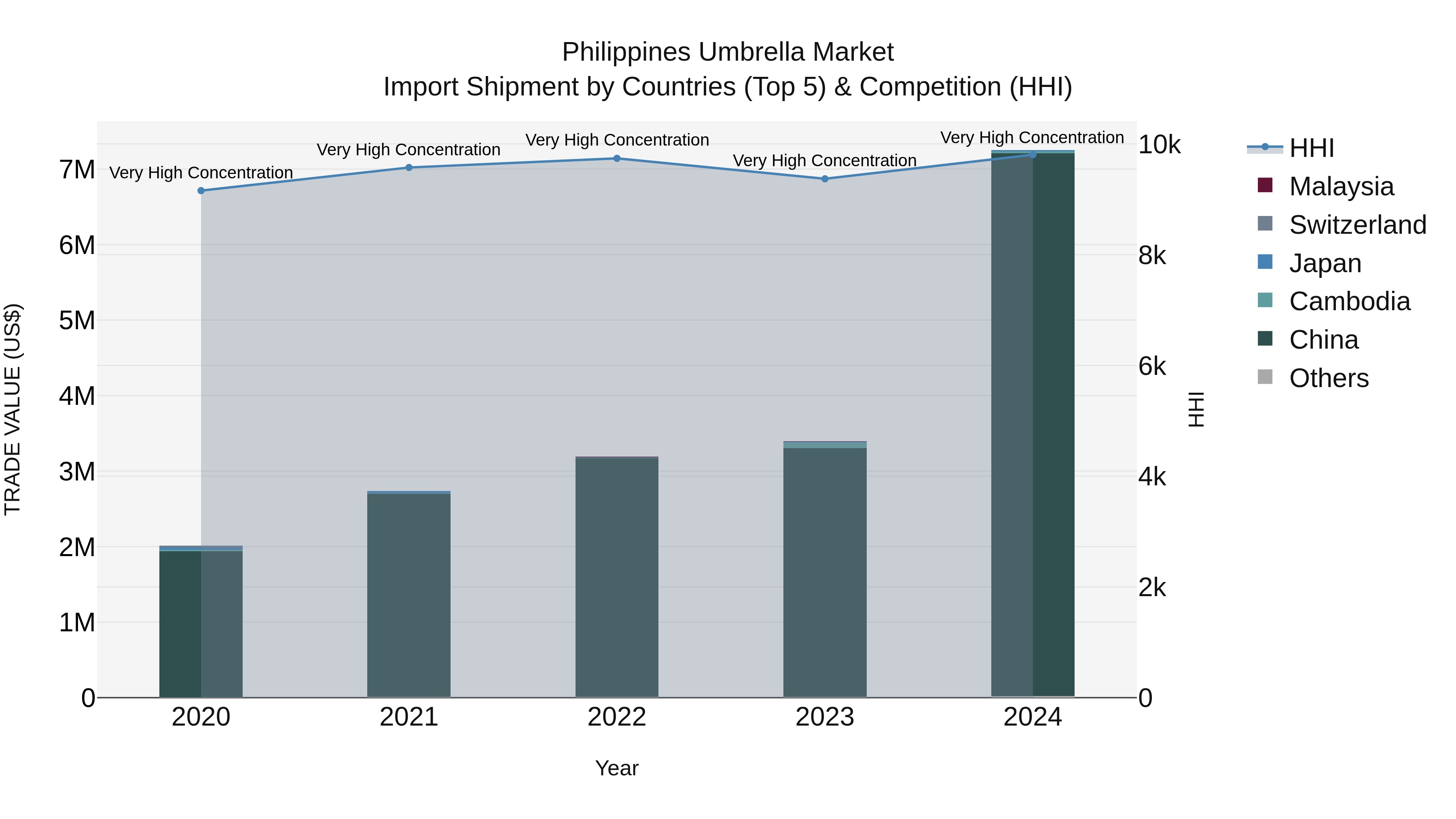 Philippines Umbrella Market Top 5 Importing Countries and Market Competition (HHI) Analysis