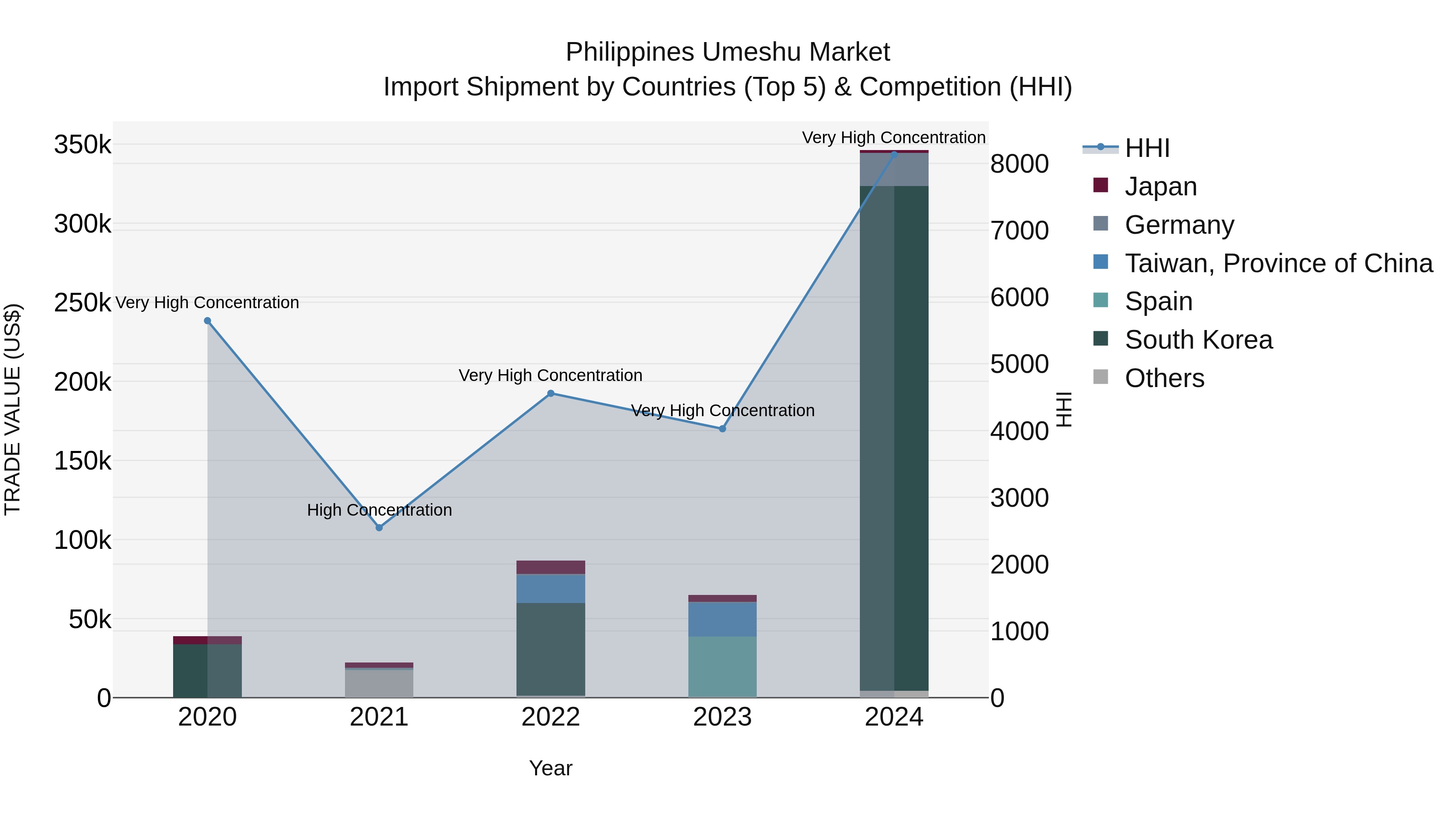 Philippines Umeshu Market Top 5 Importing Countries and Market Competition (HHI) Analysis