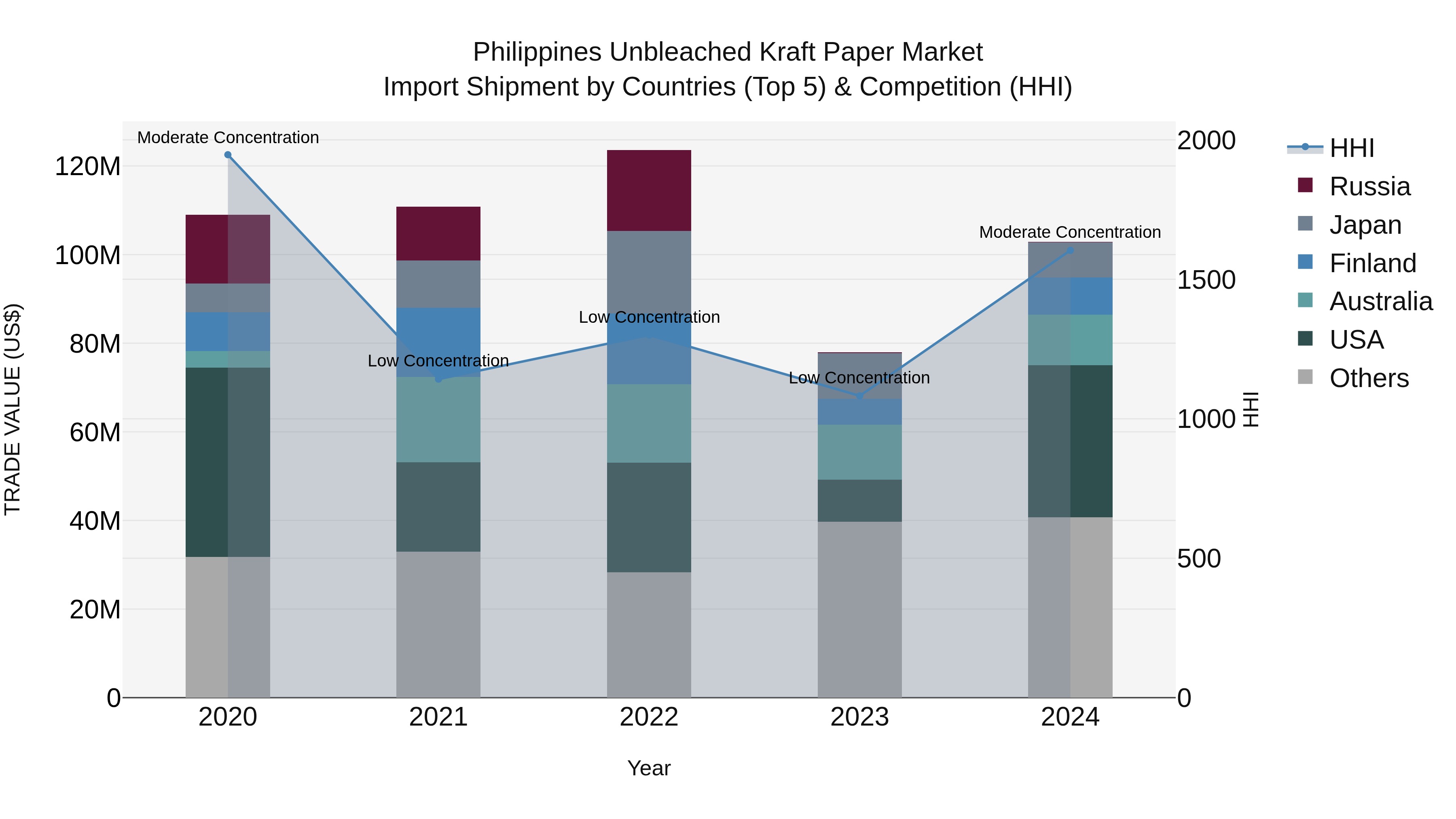 Philippines Unbleached Kraft Paper Market Top 5 Importing Countries and Market Competition (HHI) Analysis