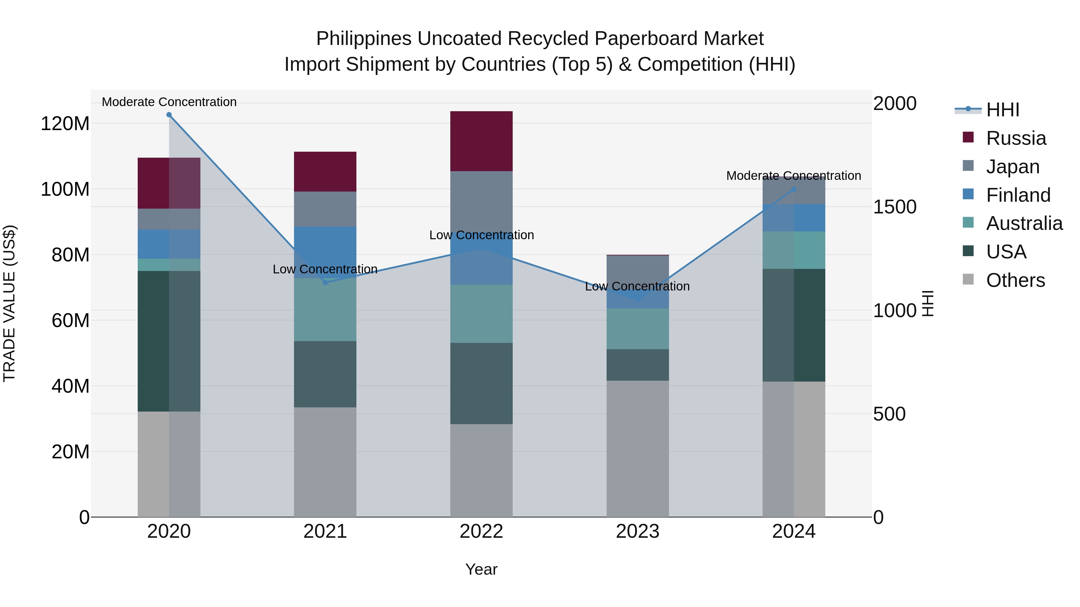 Philippines Uncoated Recycled Paperboard Market Top 5 Importing Countries and Market Competition (HHI) Analysis