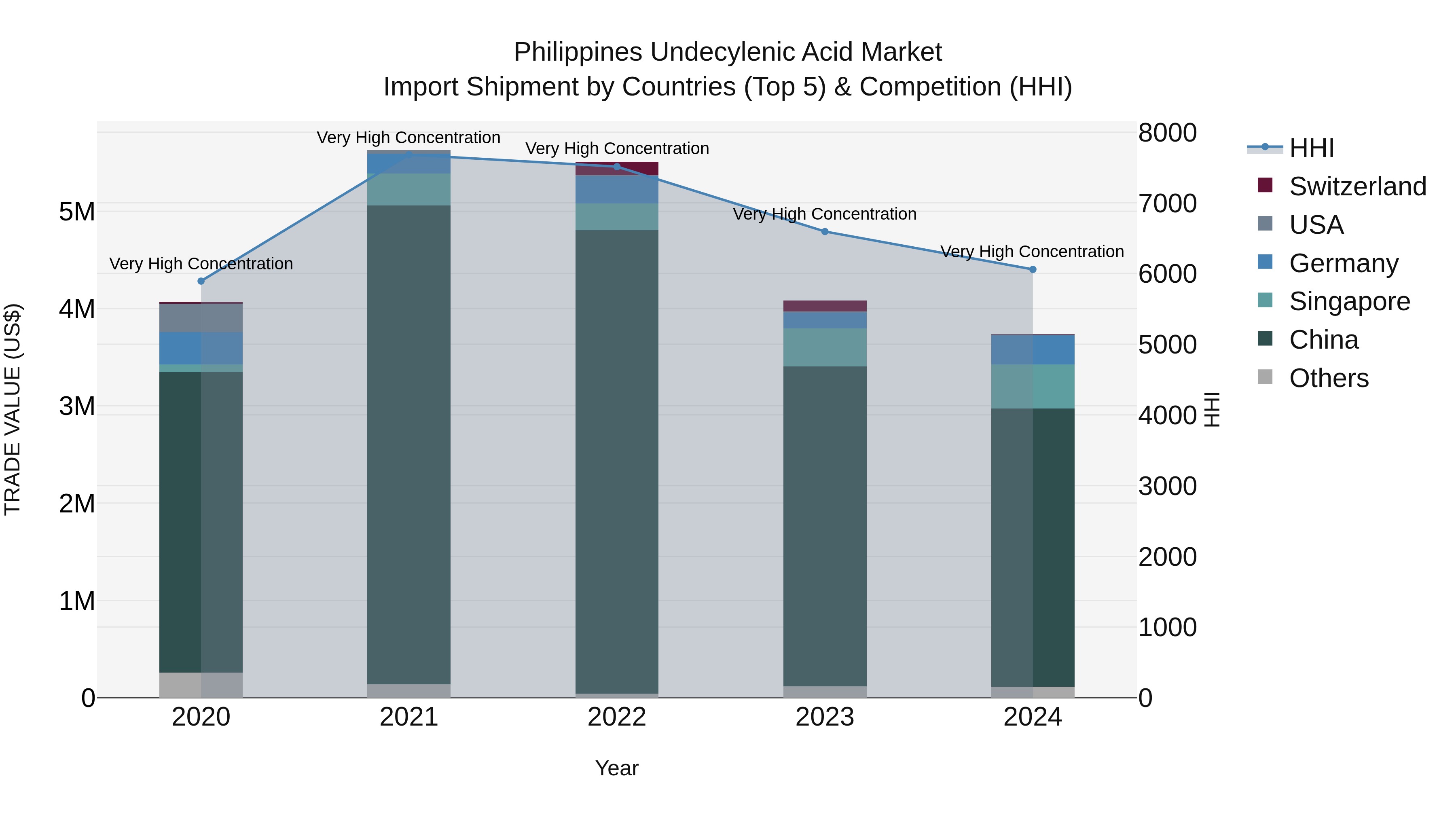 Philippines Undecylenic Acid Market Top 5 Importing Countries and Market Competition (HHI) Analysis