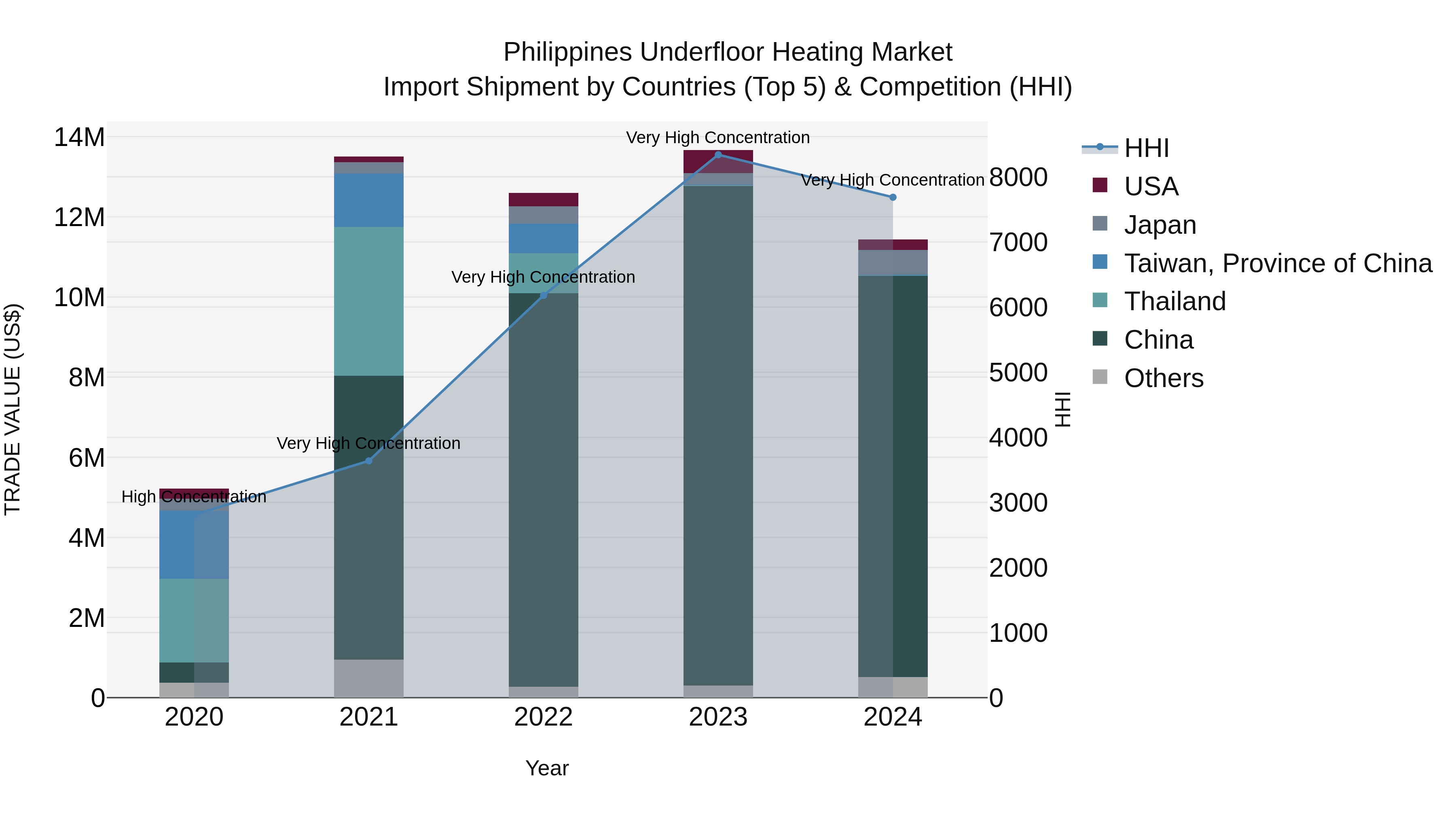 Philippines Underfloor Heating Market Top 5 Importing Countries and Market Competition (HHI) Analysis