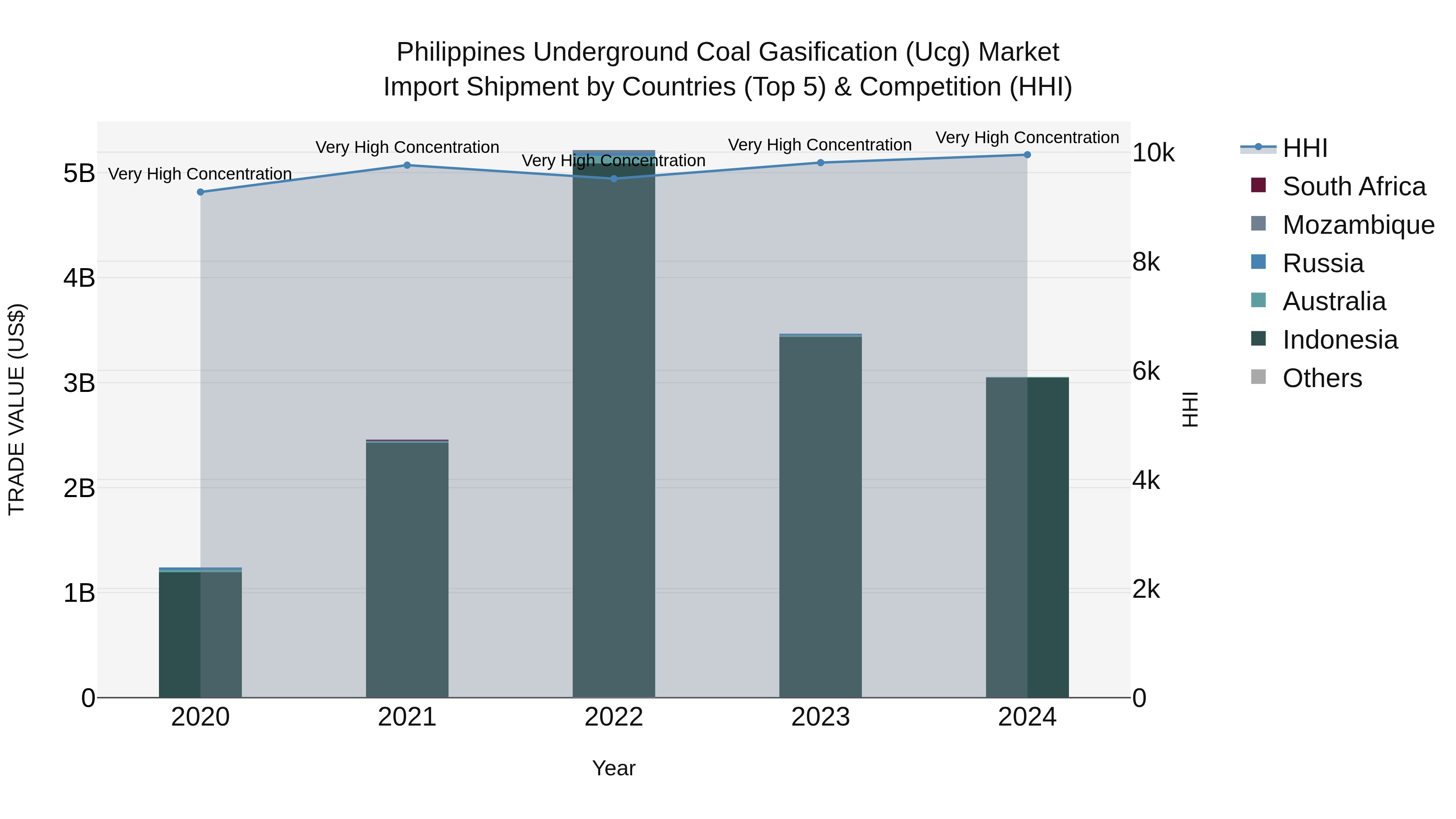 Philippines Underground Coal Gasification Ucg Market Top 5 Importing Countries and Market Competition (HHI) Analysis