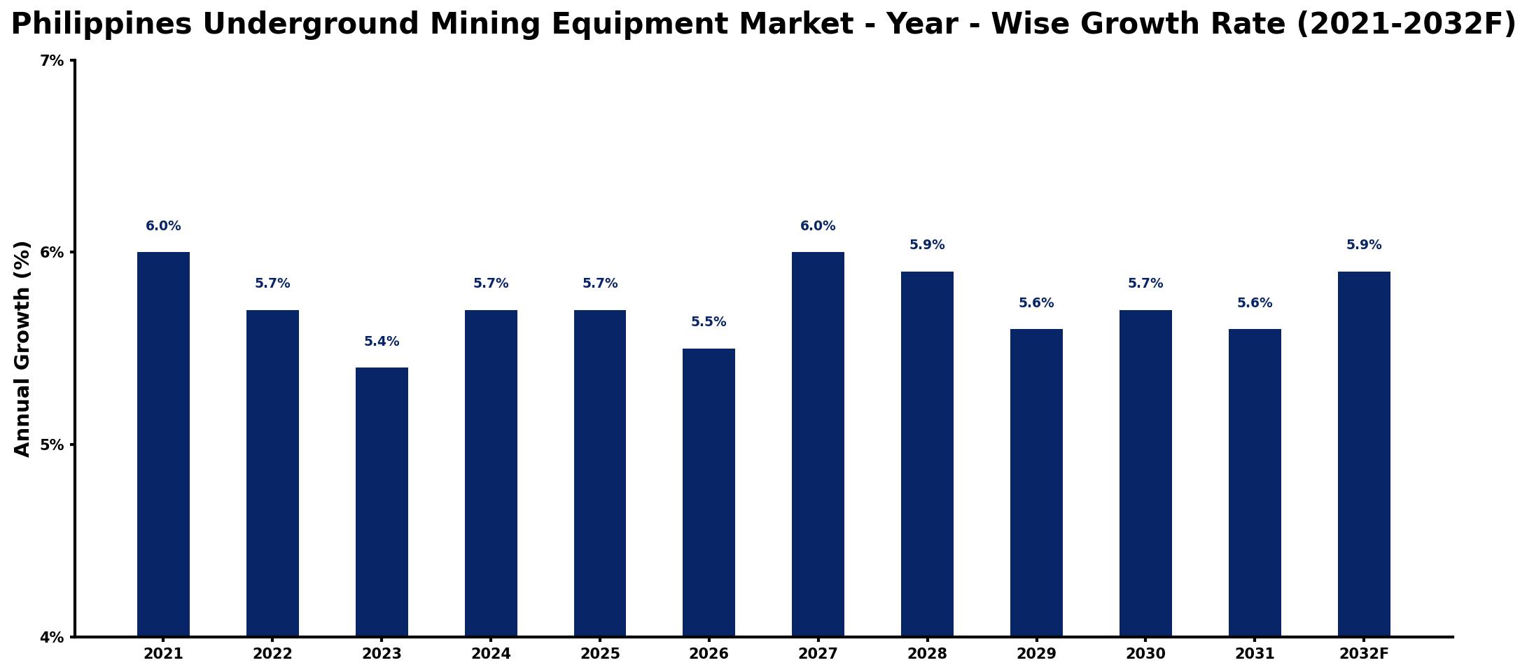 Philippines Underground Mining Equipment Market Year-wise Growth Rate and Key Drivers