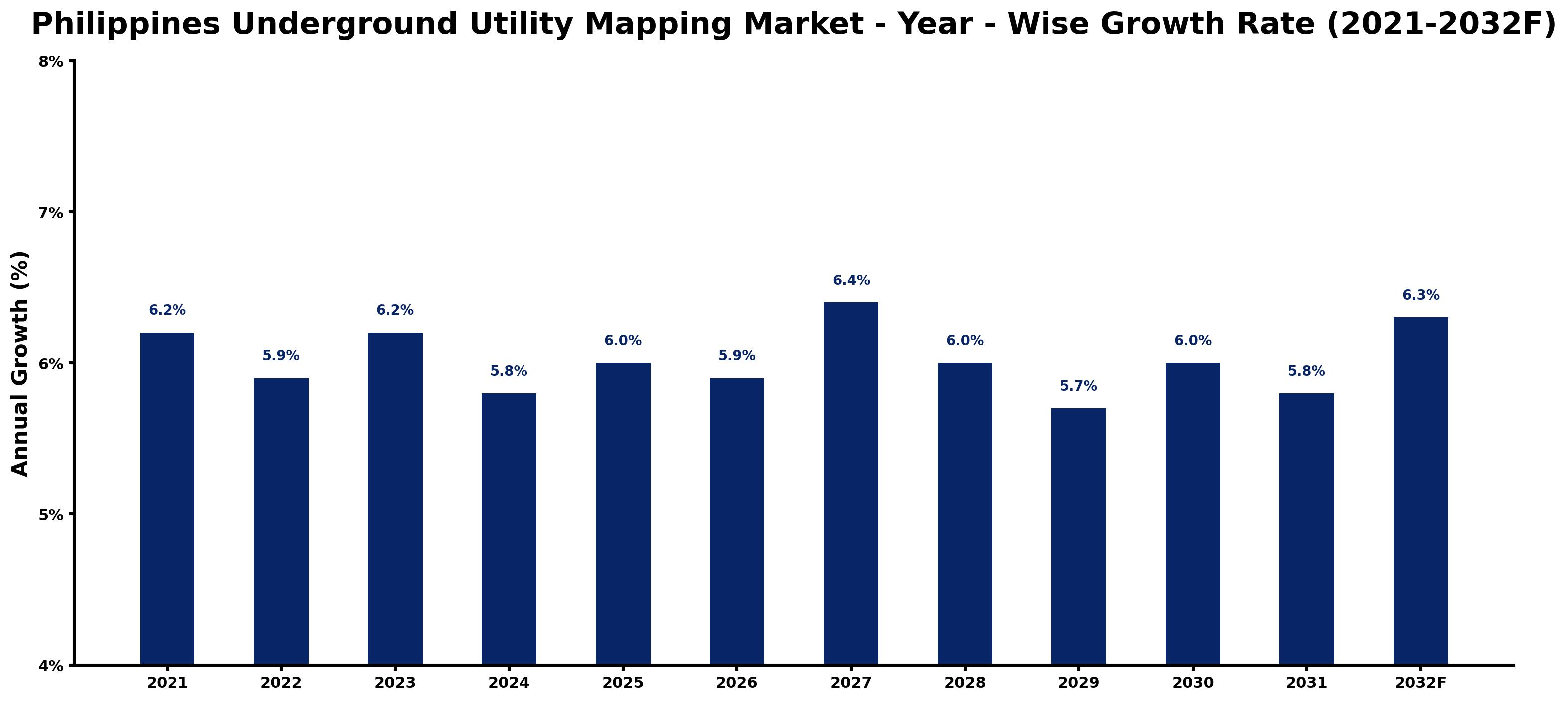 Philippines Underground Utility Mapping Market Year-wise Growth Rate and Key Drivers