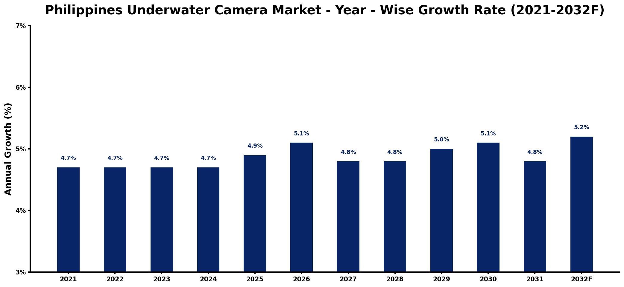 Philippines Underwater Camera Market Year-wise Growth Rate and Key Drivers