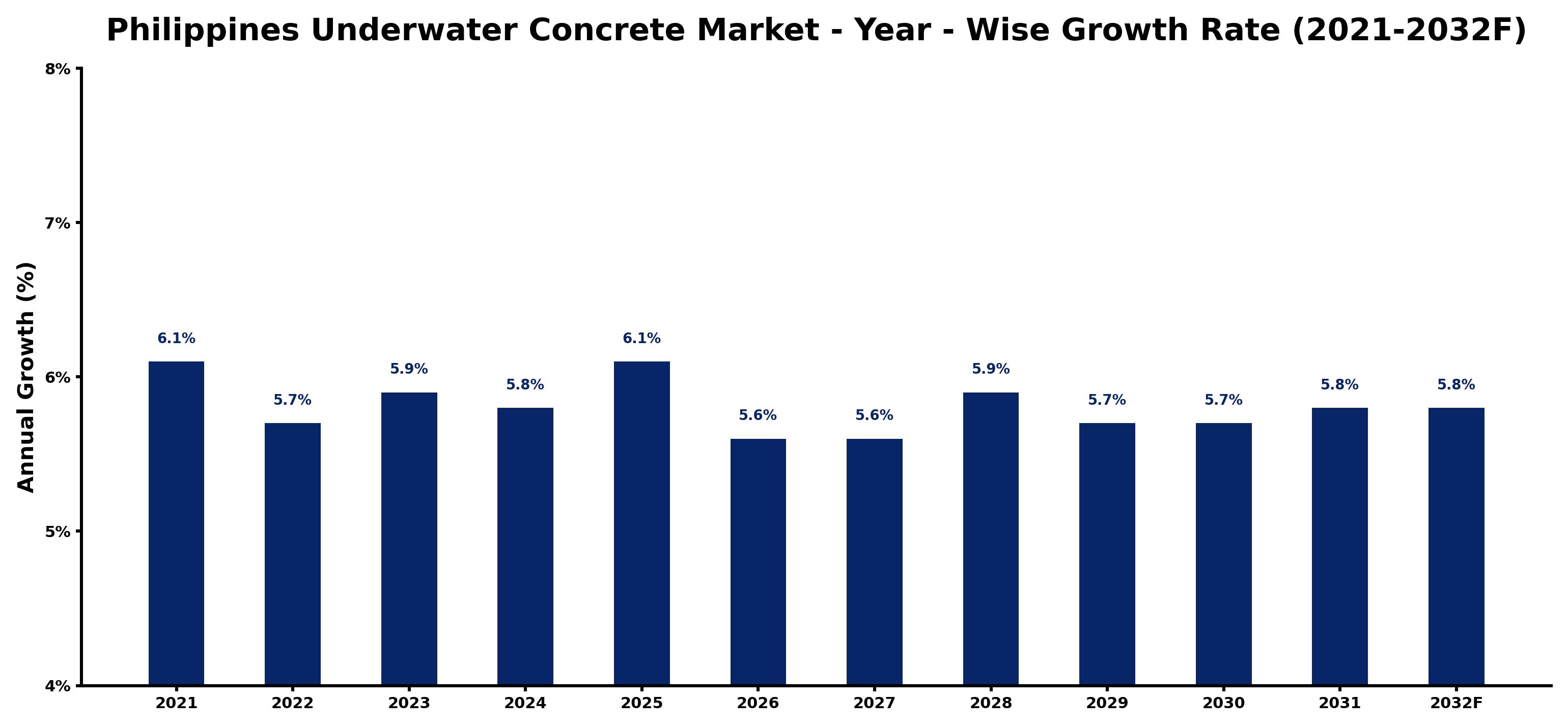 Philippines Underwater Concrete Market Year-wise Growth Rate and Key Drivers