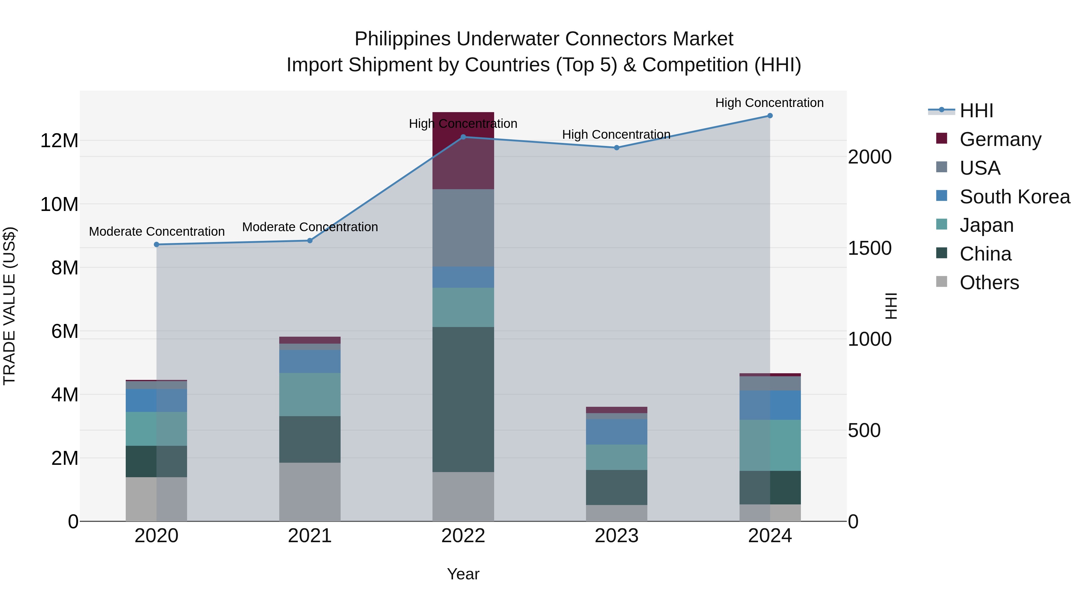 Philippines Underwater Connectors Market Top 5 Importing Countries and Market Competition (HHI) Analysis