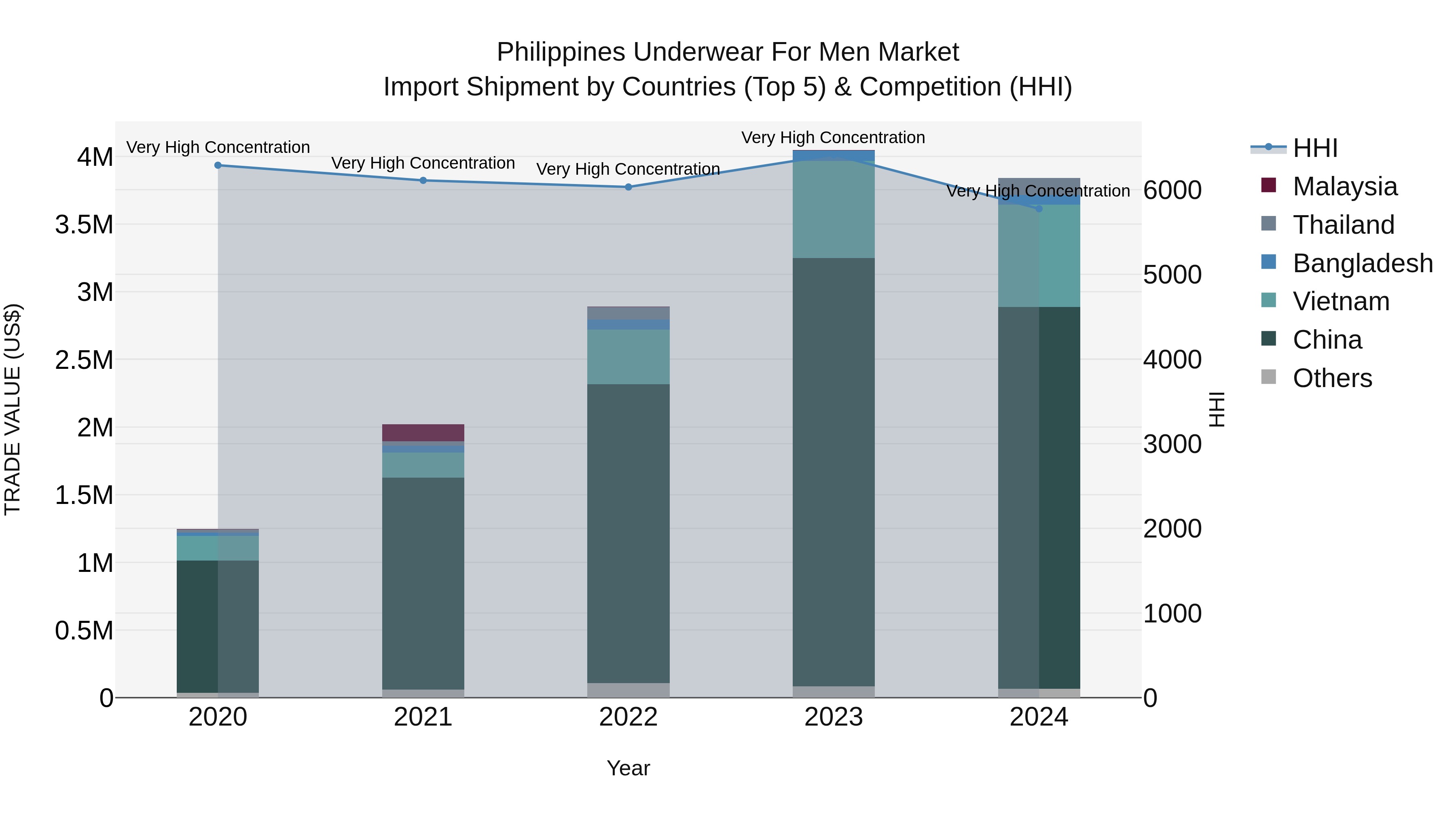 Philippines Underwear For Men Market Top 5 Importing Countries and Market Competition (HHI) Analysis