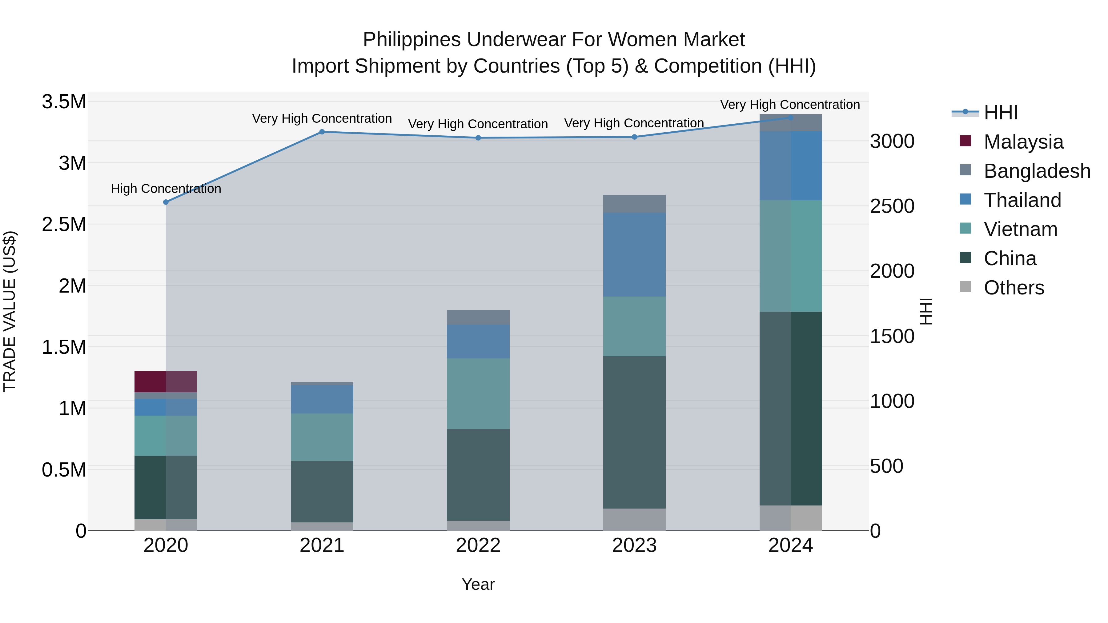 Philippines Underwear For Women Market Top 5 Importing Countries and Market Competition (HHI) Analysis