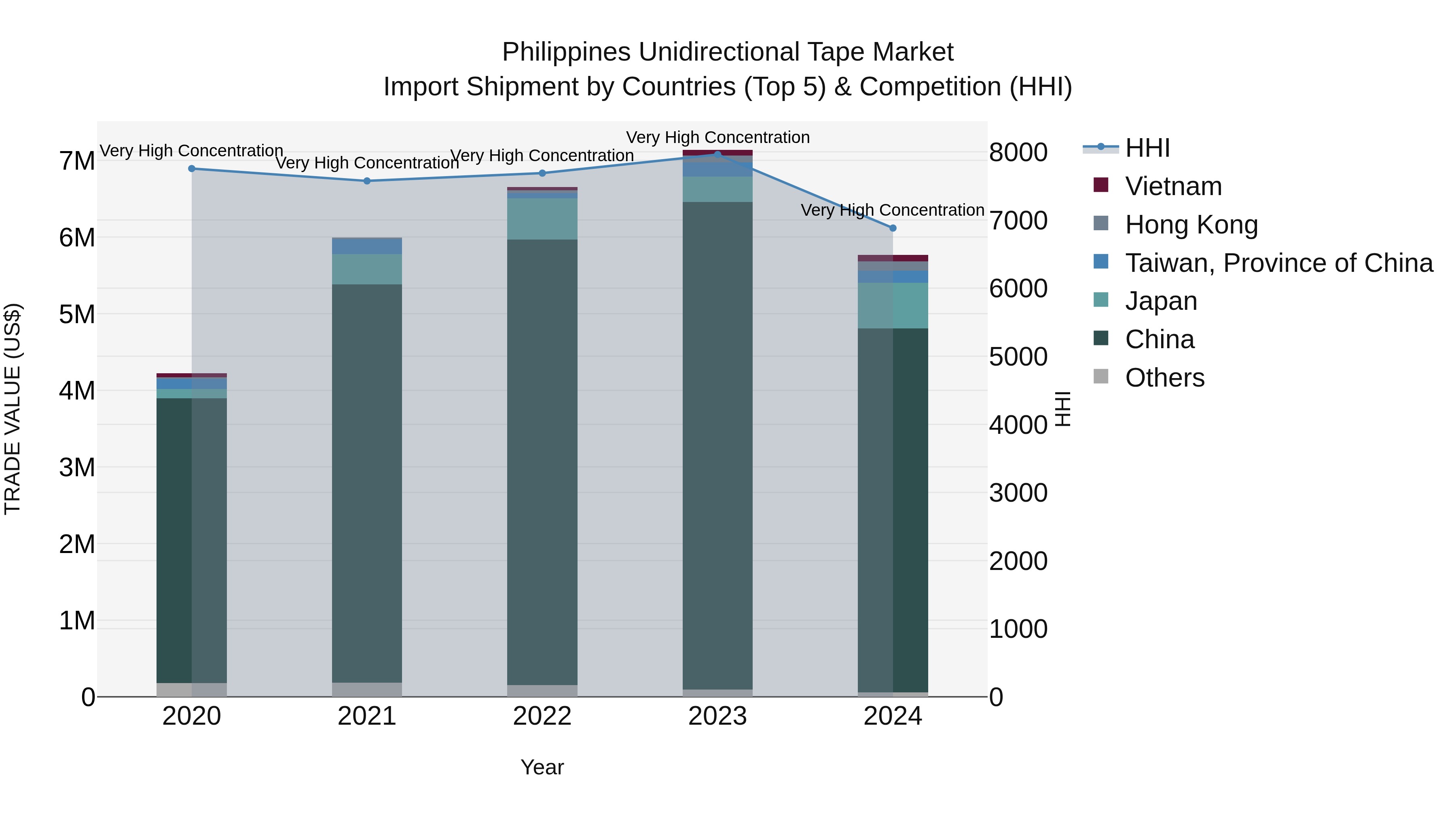 Philippines Unidirectional Tape Market Top 5 Importing Countries and Market Competition (HHI) Analysis