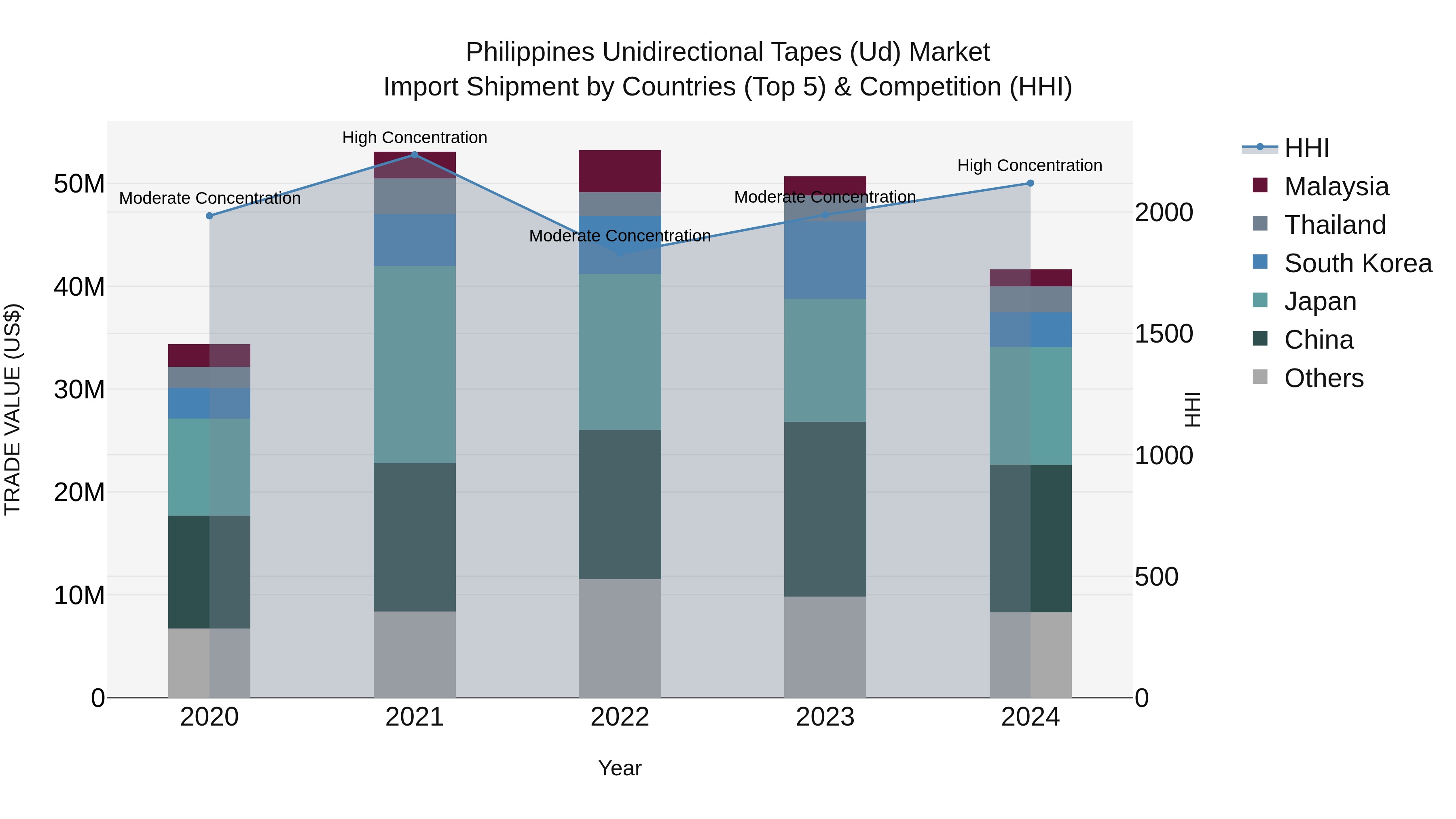 Philippines Unidirectional Tapes Ud Market Top 5 Importing Countries and Market Competition (HHI) Analysis