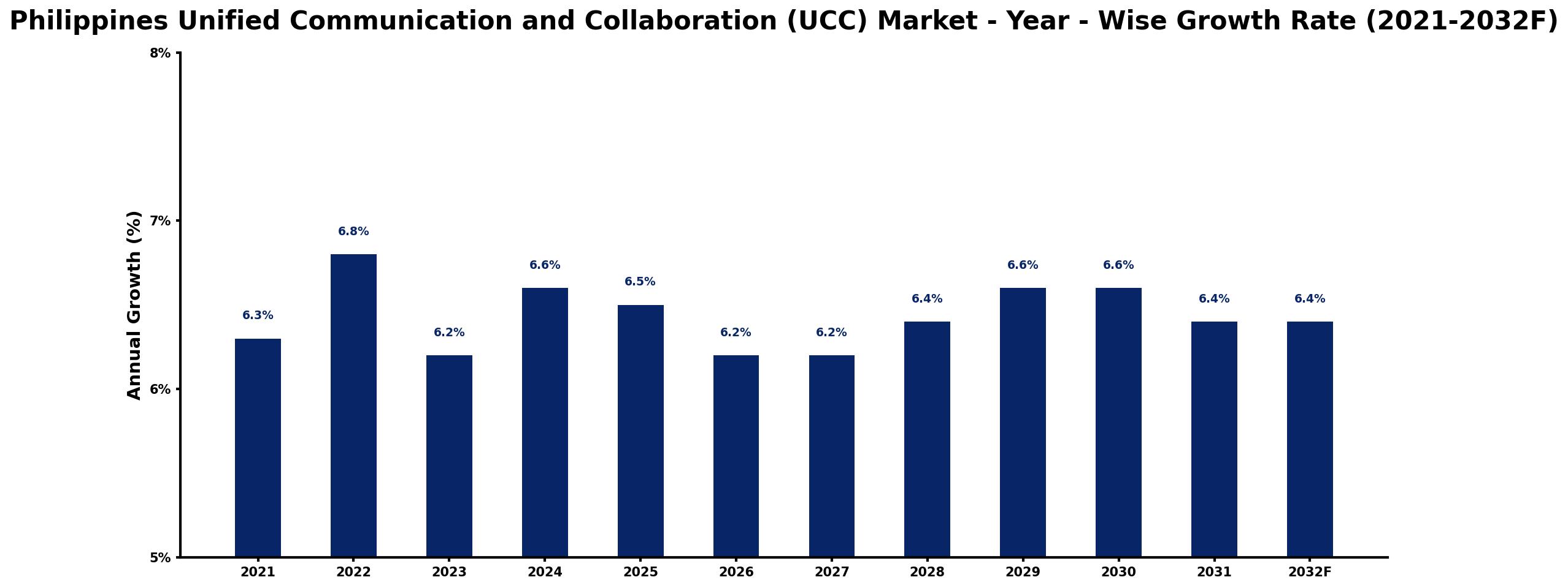 Philippines Unified Communication and Collaboration (UCC) Market Year-wise Growth Rate and Key Drivers