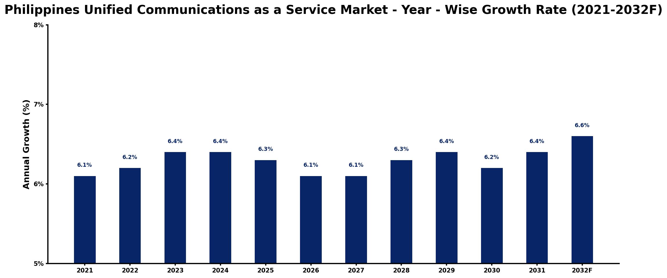 Philippines Unified Communications as a Service Market Year-wise Growth Rate and Key Drivers