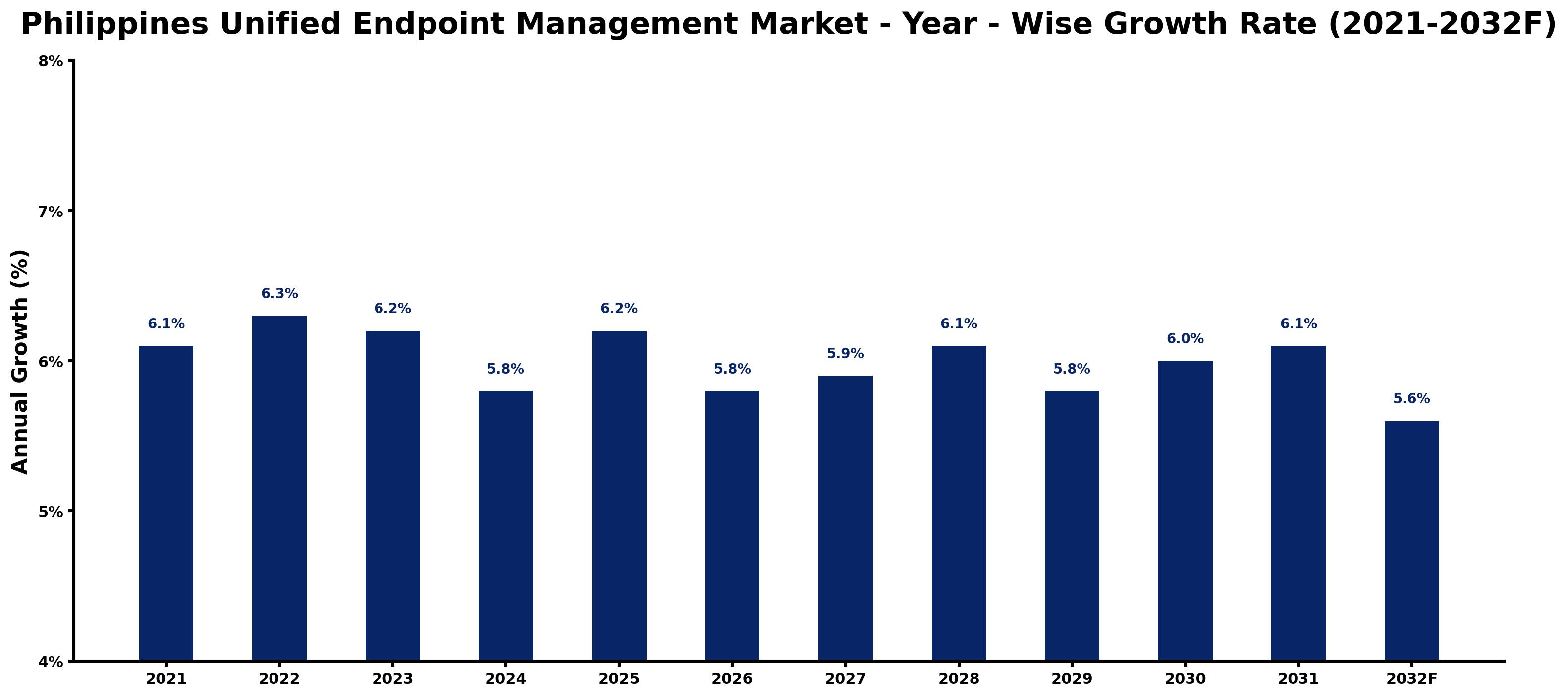 Philippines Unified Endpoint Management Market Year-wise Growth Rate and Key Drivers