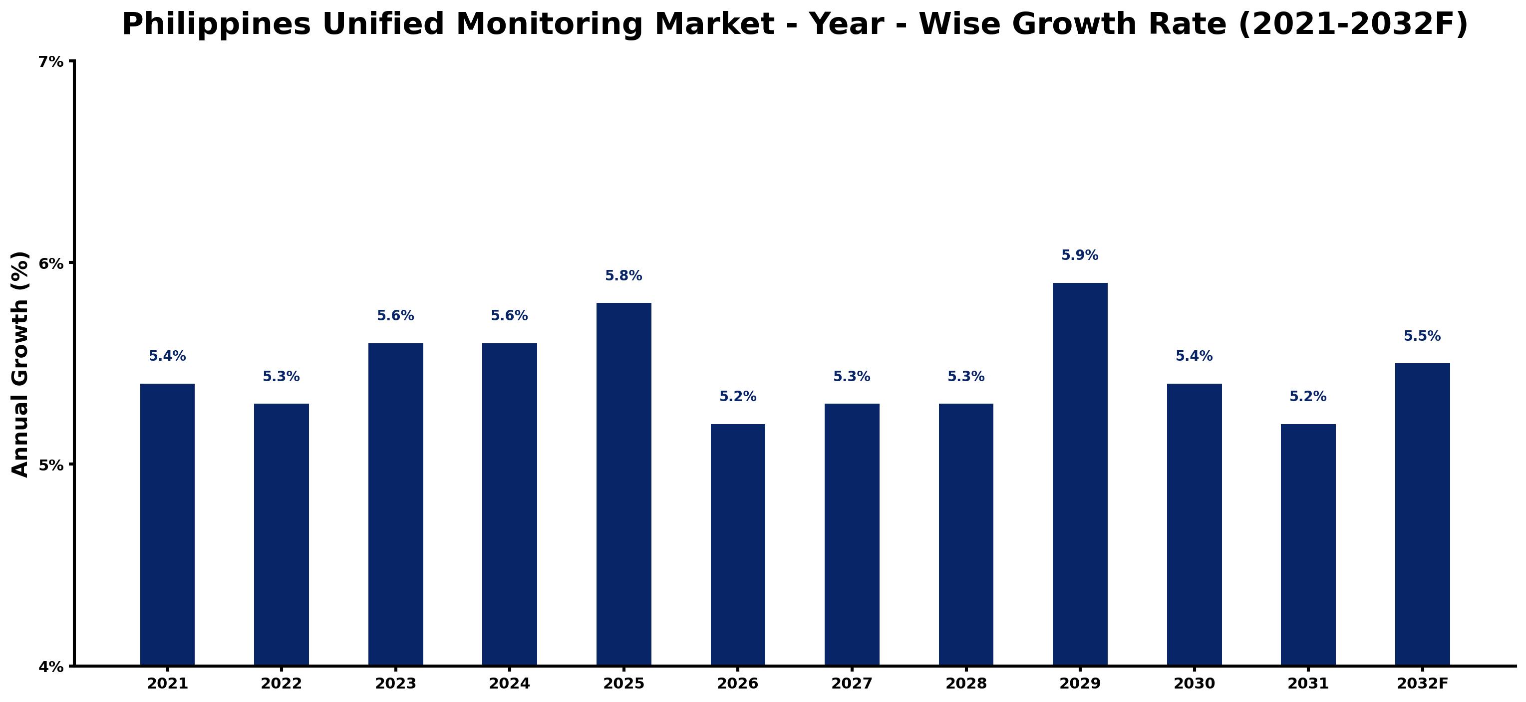 Philippines Unified Monitoring Market Year-wise Growth Rate and Key Drivers