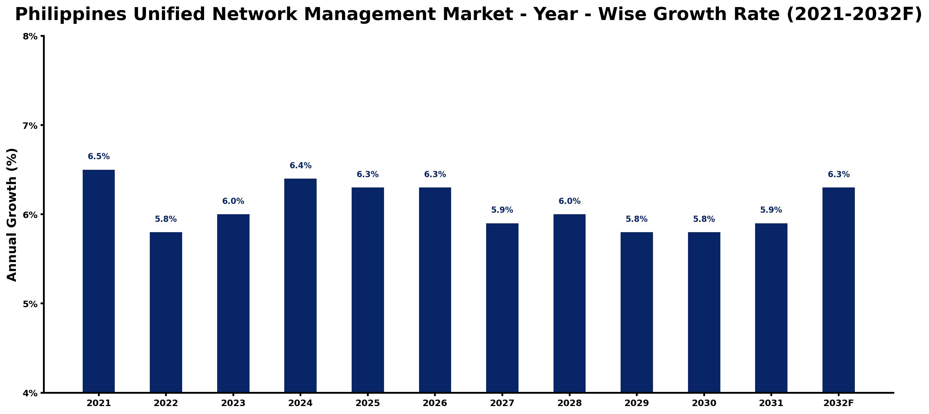 Philippines Unified Network Management Market Year-wise Growth Rate and Key Drivers