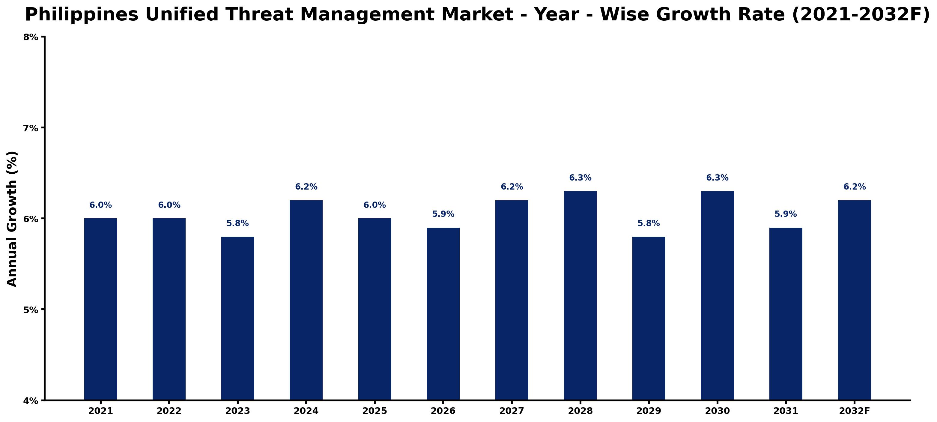 Philippines Unified Threat Management Market Year-wise Growth Rate and Key Drivers
