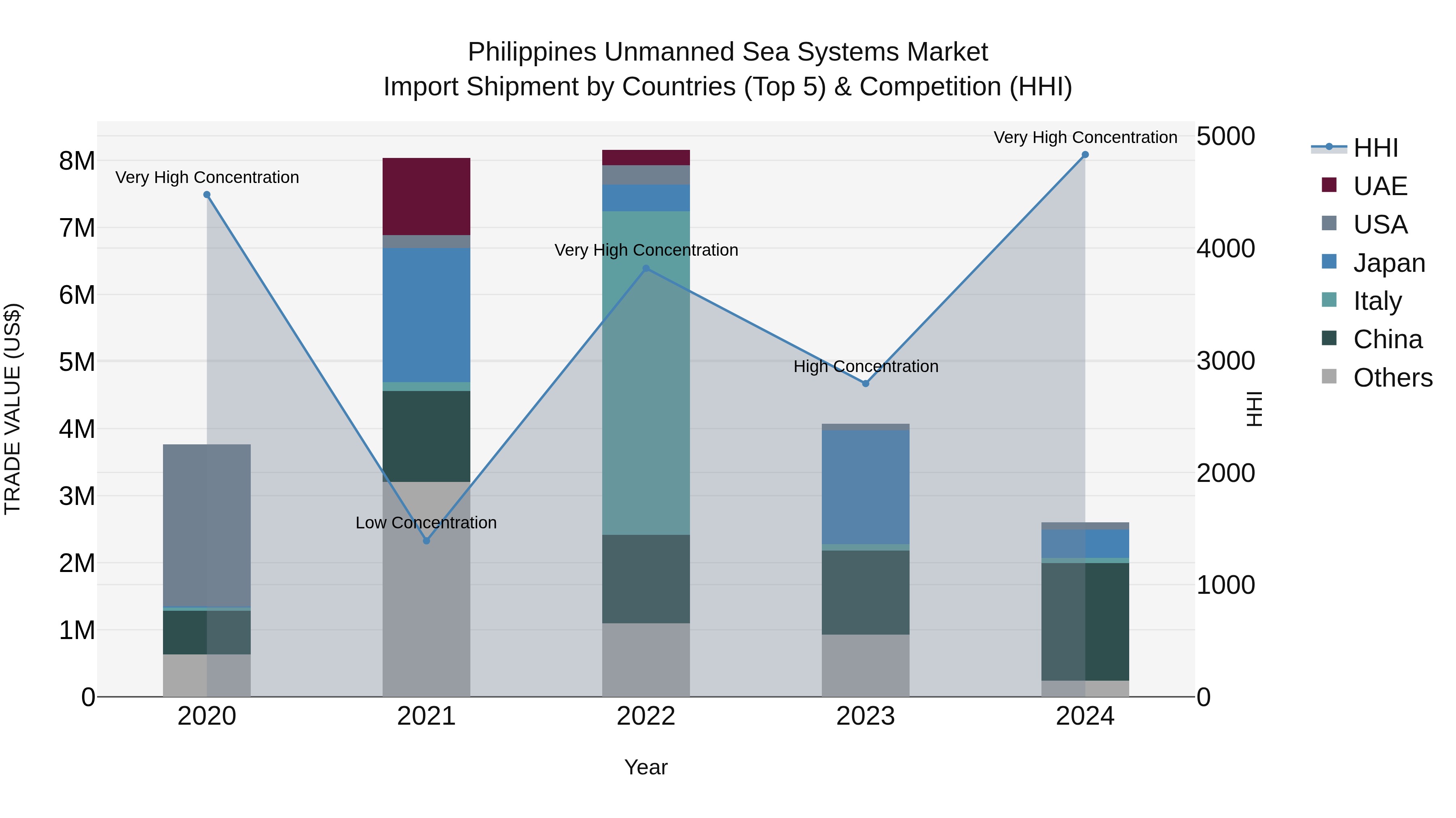 Philippines Unmanned Sea Systems Market Top 5 Importing Countries and Market Competition (HHI) Analysis