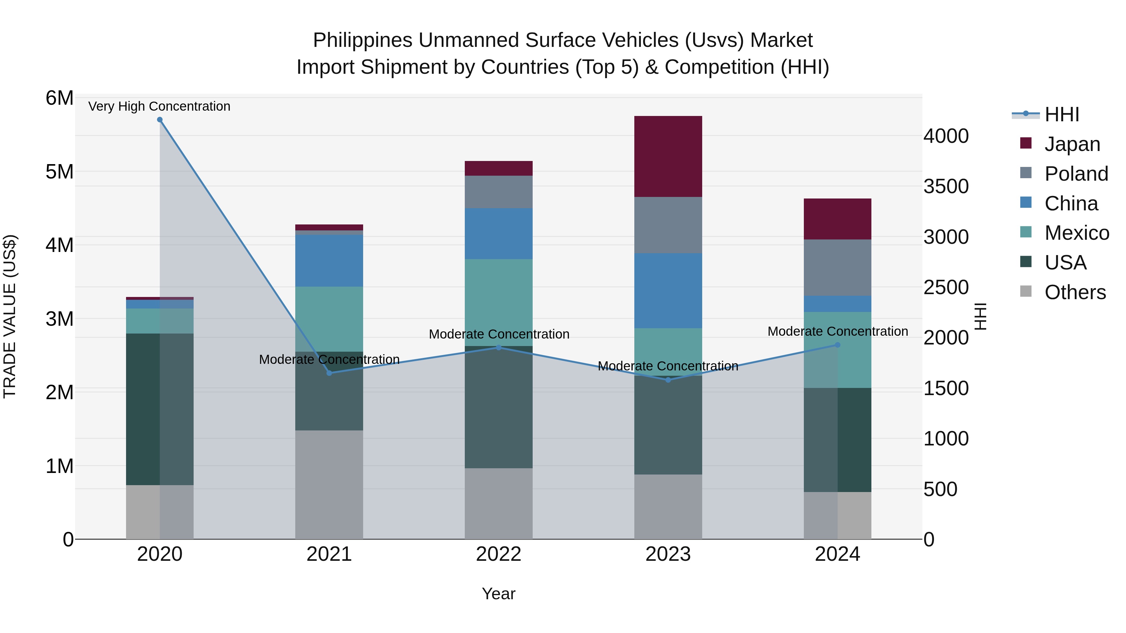 Philippines Unmanned Surface Vehicles Usvs Market Top 5 Importing Countries and Market Competition (HHI) Analysis