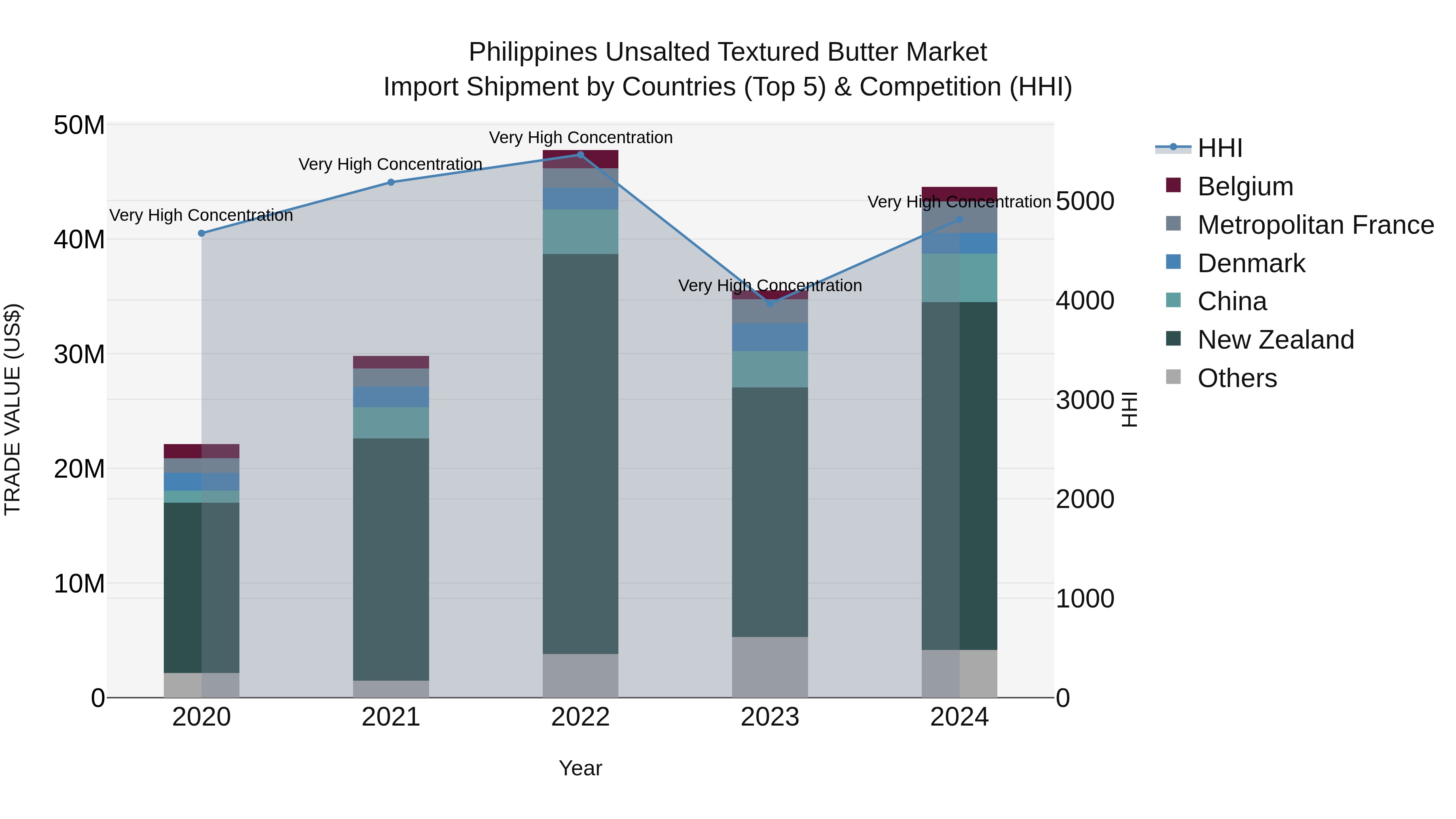 Philippines Unsalted Textured Butter Market Top 5 Importing Countries and Market Competition (HHI) Analysis