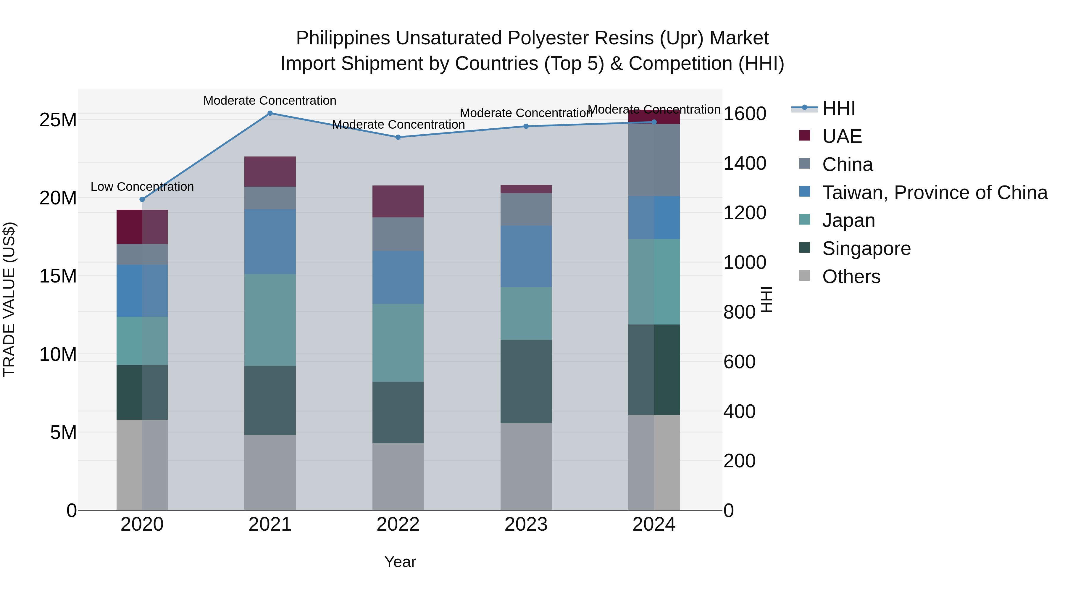 Philippines Unsaturated Polyester Resins Upr Market Top 5 Importing Countries and Market Competition (HHI) Analysis