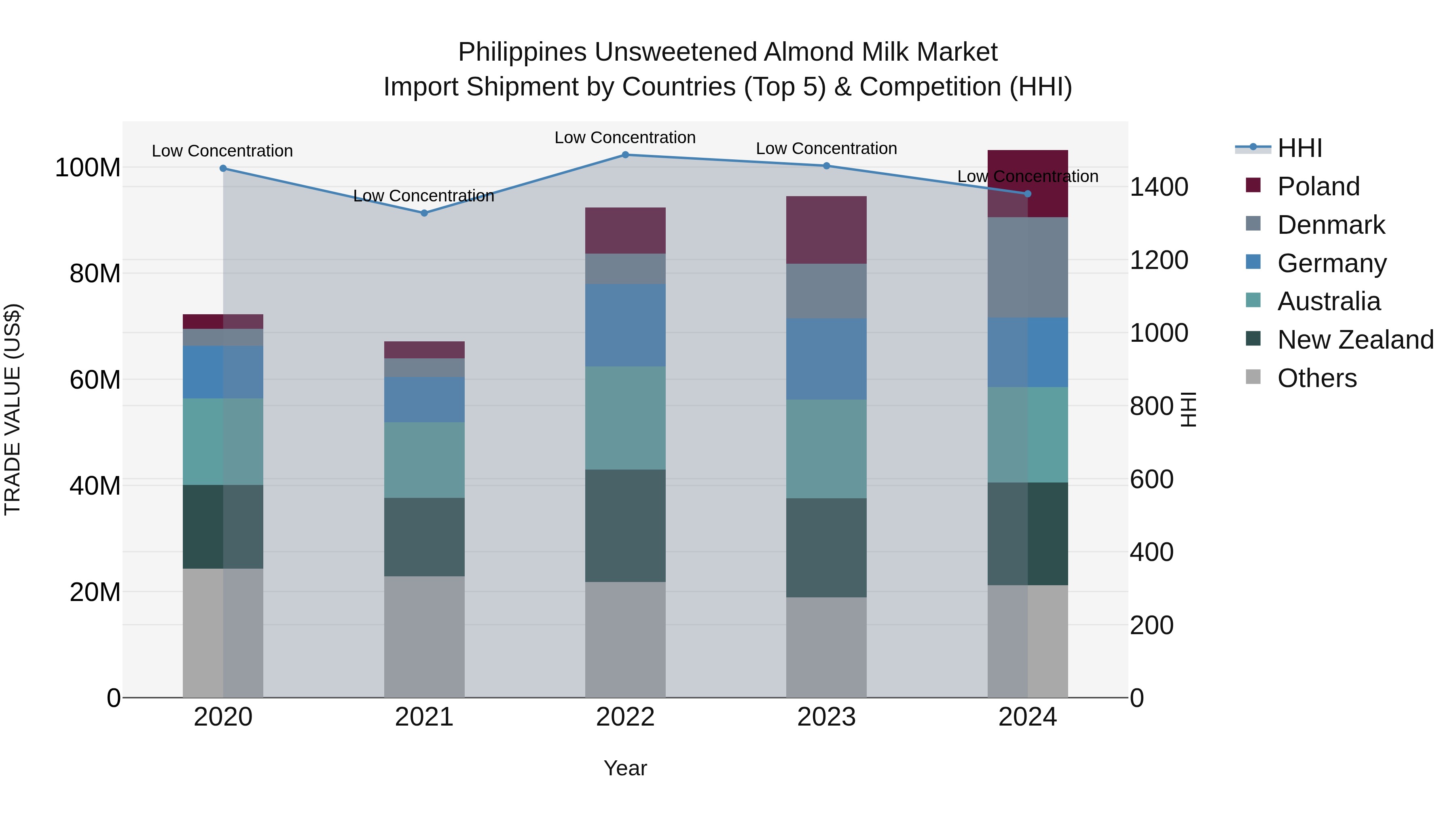 Philippines Unsweetened Almond Milk Market Top 5 Importing Countries and Market Competition (HHI) Analysis