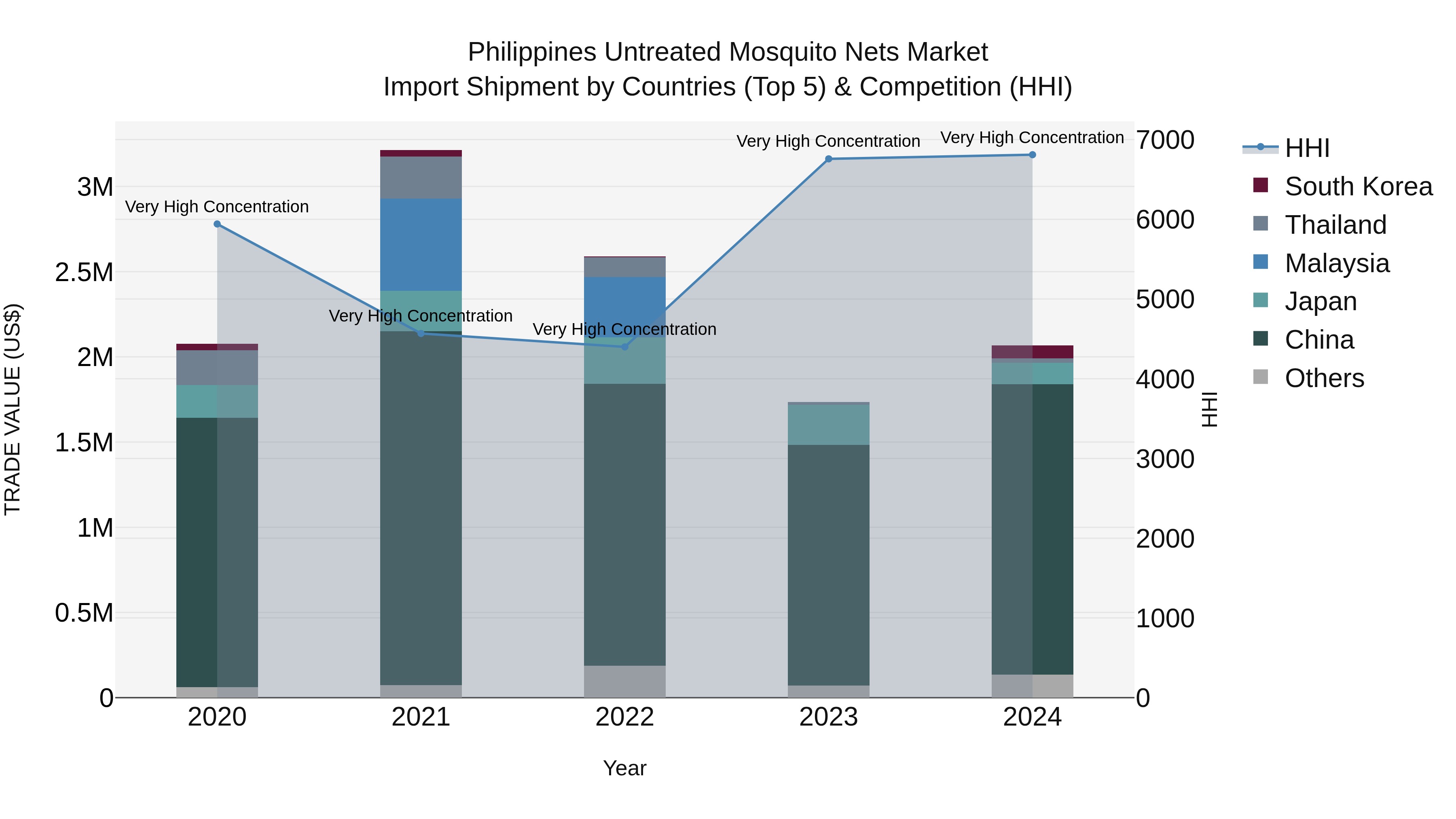 Philippines Untreated Mosquito Nets Market Top 5 Importing Countries and Market Competition (HHI) Analysis