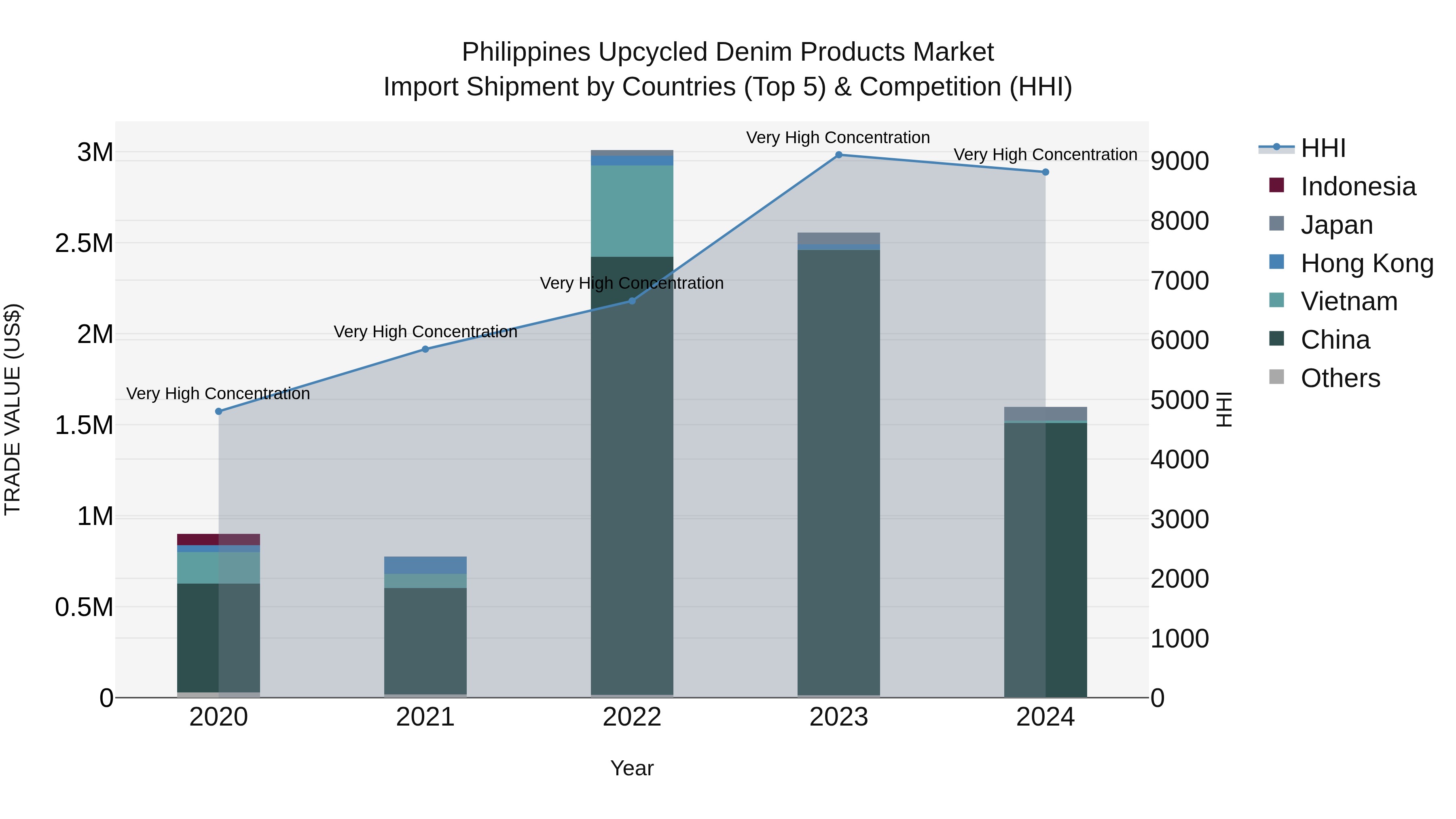 Philippines Upcycled Denim Products Market Top 5 Importing Countries and Market Competition (HHI) Analysis