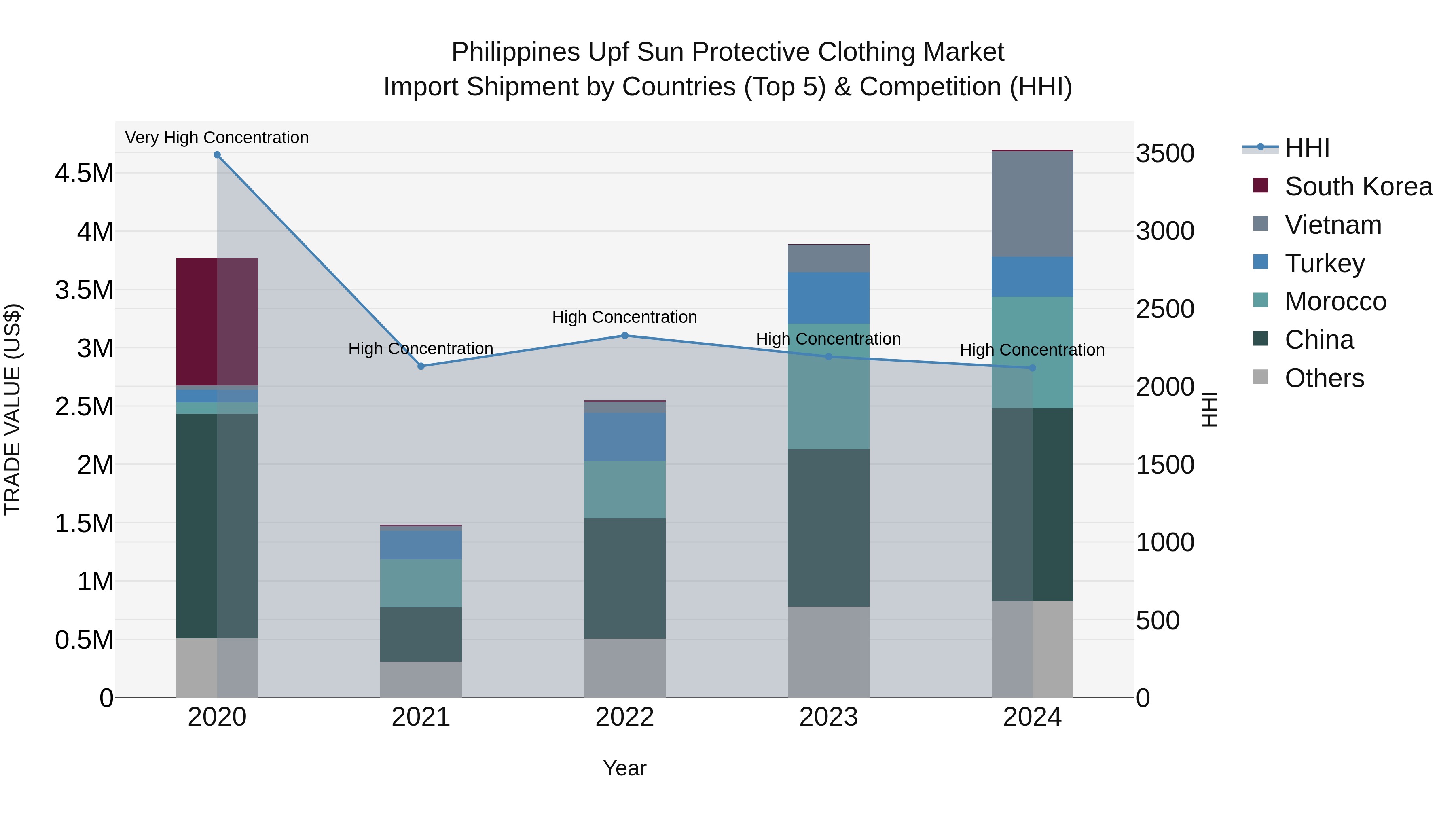 Philippines Upf Sun Protective Clothing Market Top 5 Importing Countries and Market Competition (HHI) Analysis