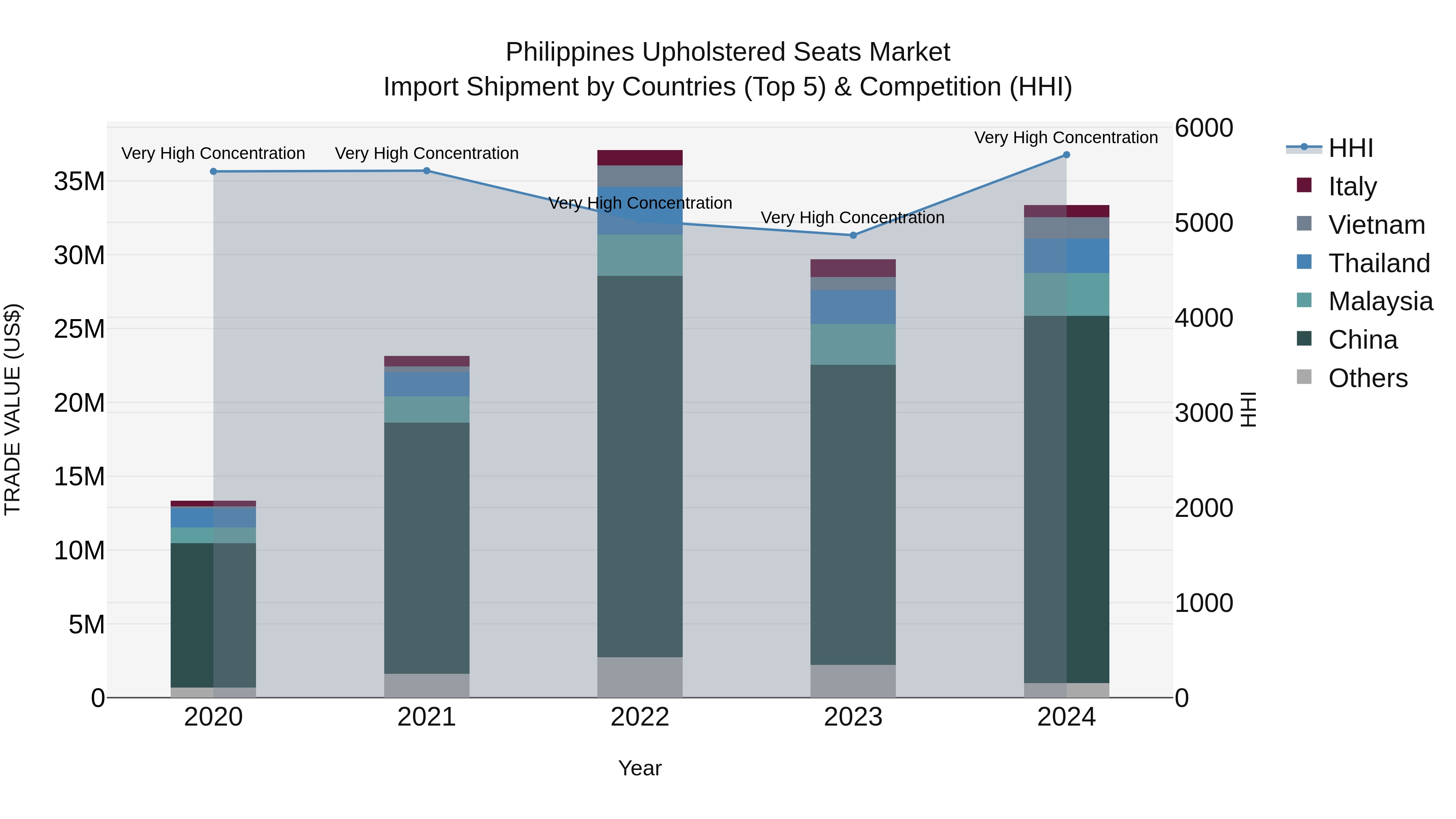 Philippines Upholstered Seats Market Top 5 Importing Countries and Market Competition (HHI) Analysis