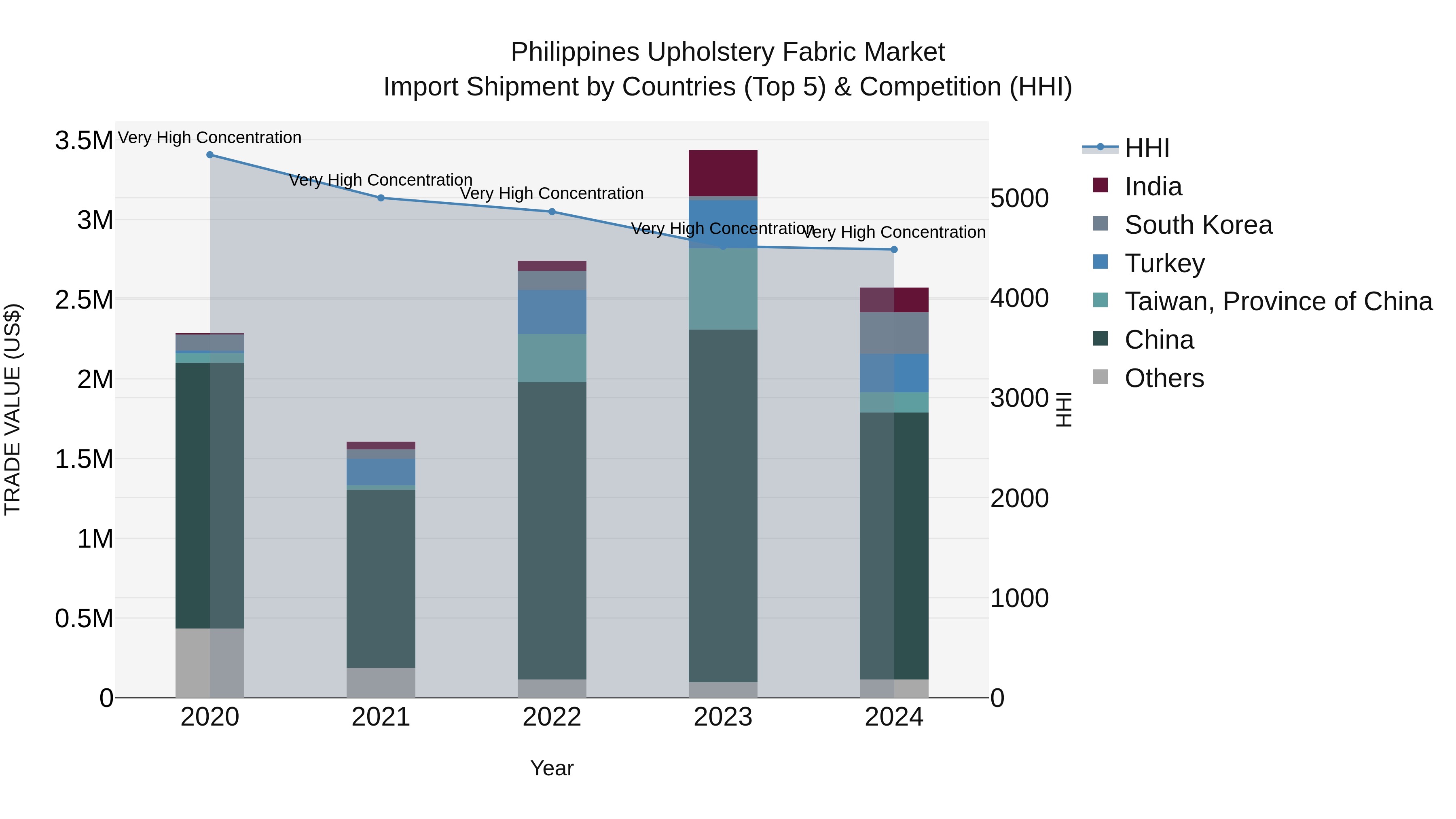 Philippines Upholstery Fabric Market Top 5 Importing Countries and Market Competition (HHI) Analysis