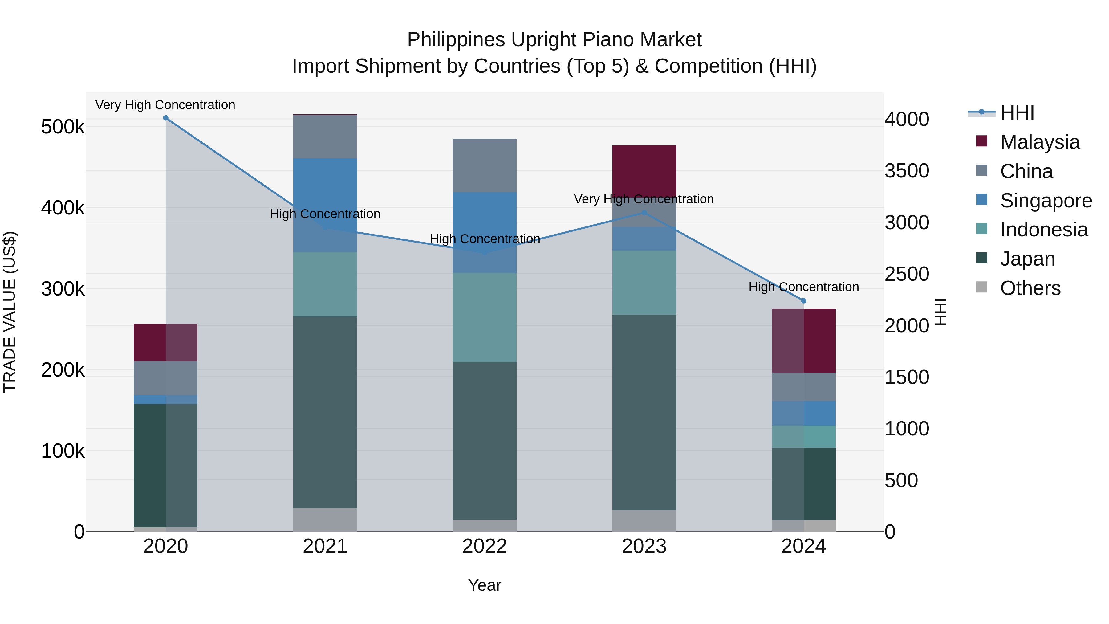 Philippines Upright Piano Market Top 5 Importing Countries and Market Competition (HHI) Analysis