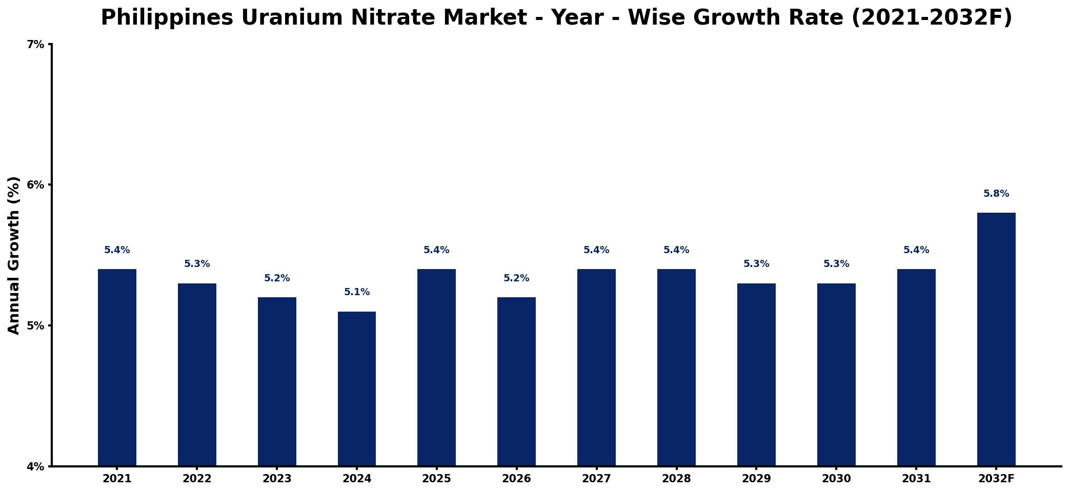 Philippines Uranium Nitrate Market Year-wise Growth Rate and Key Drivers