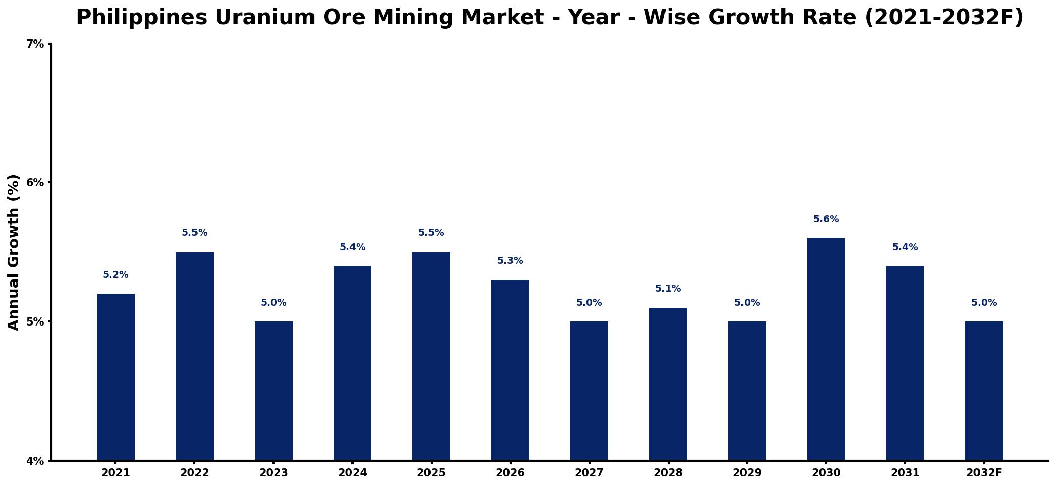 Philippines Uranium Ore Mining Market Year-wise Growth Rate and Key Drivers
