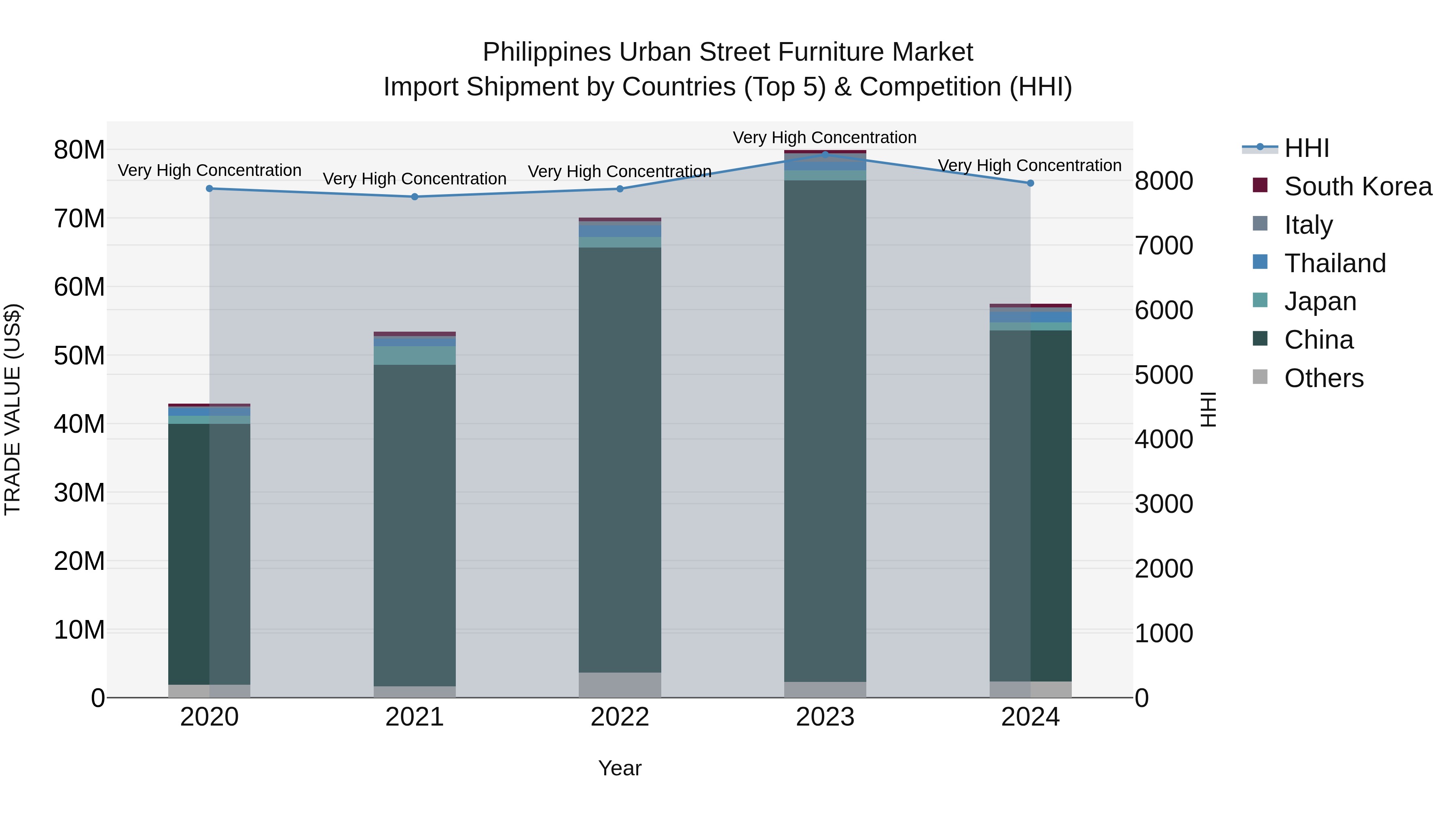 Philippines Urban Street Furniture Market Top 5 Importing Countries and Market Competition (HHI) Analysis