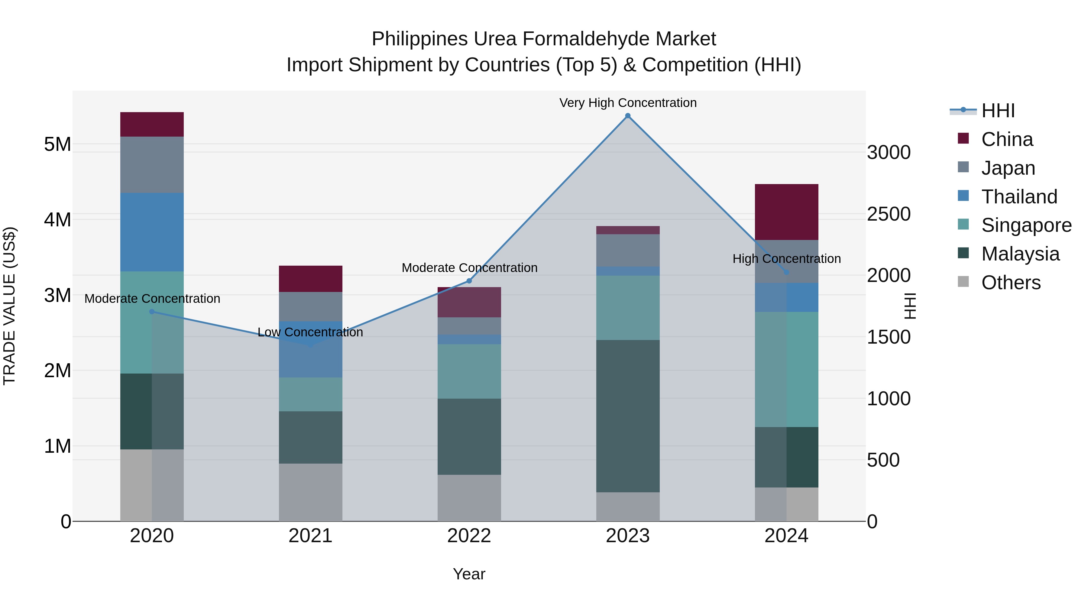 Philippines Urea Formaldehyde Market Top 5 Importing Countries and Market Competition (HHI) Analysis