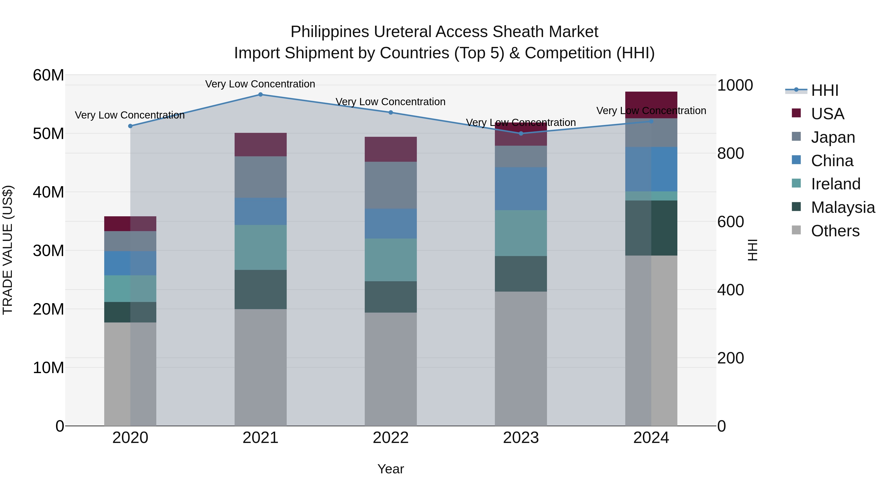 Philippines Ureteral Access Sheath Market Top 5 Importing Countries and Market Competition (HHI) Analysis