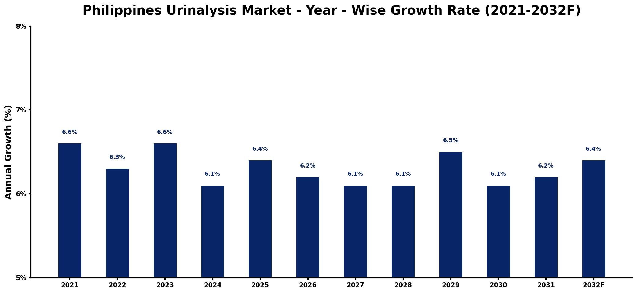 Philippines Urinalysis Market Year-wise Growth Rate and Key Drivers