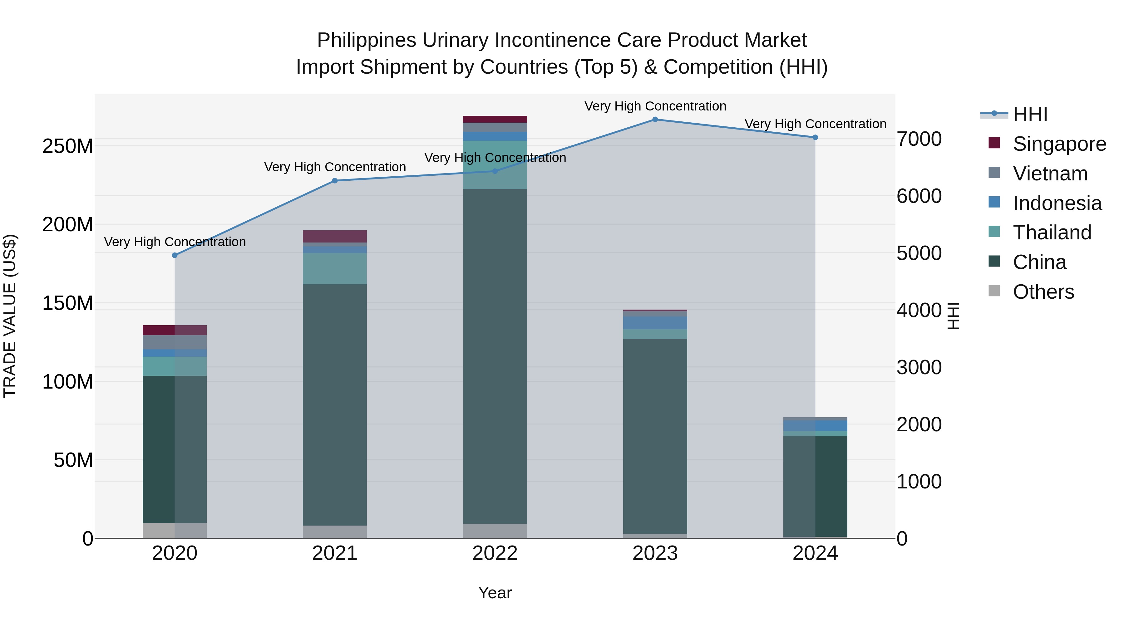 Philippines Urinary Incontinence Care Product Market Top 5 Importing Countries and Market Competition (HHI) Analysis