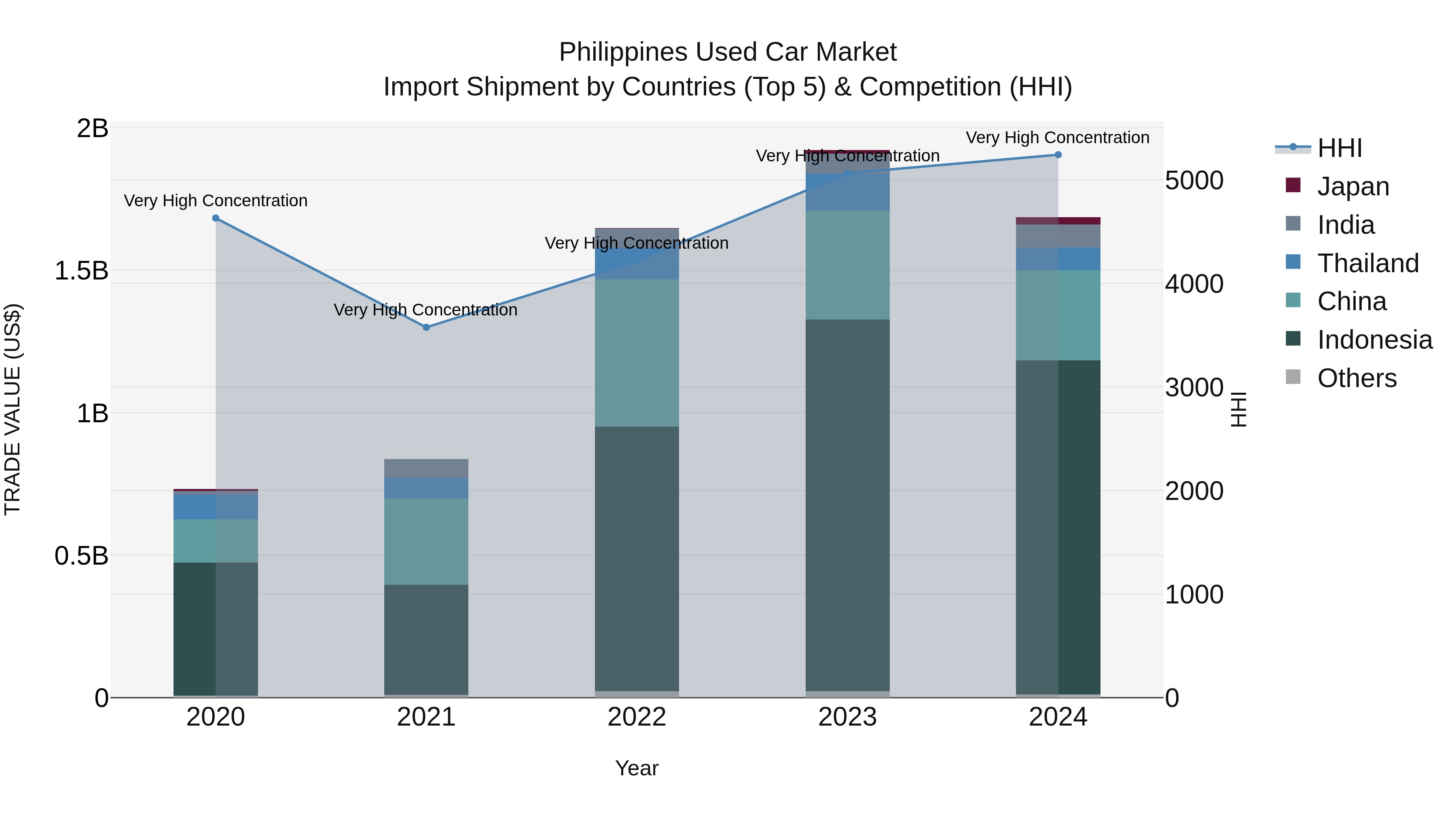 Philippines Used Car Market Top 5 Importing Countries and Market Competition (HHI) Analysis