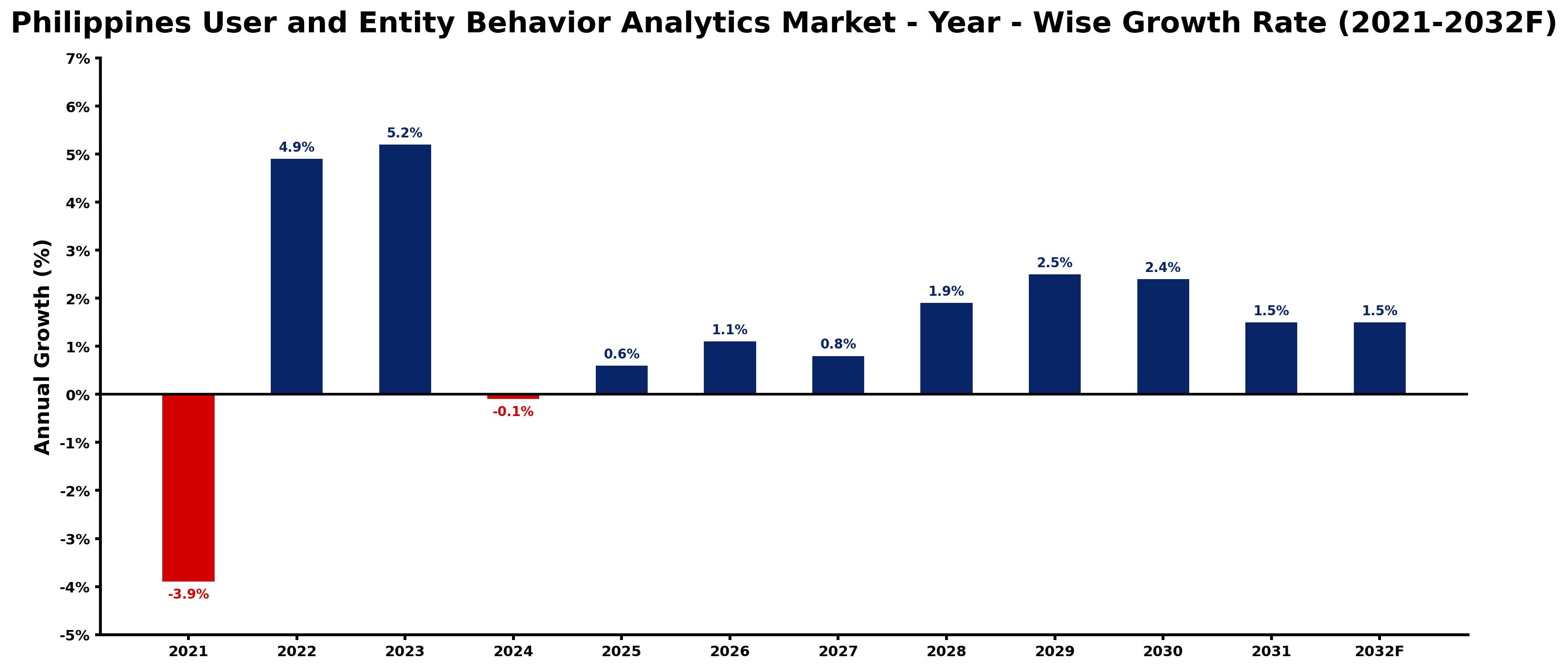 Philippines User and Entity Behavior Analytics Market Year-wise Growth Rate and Key Drivers