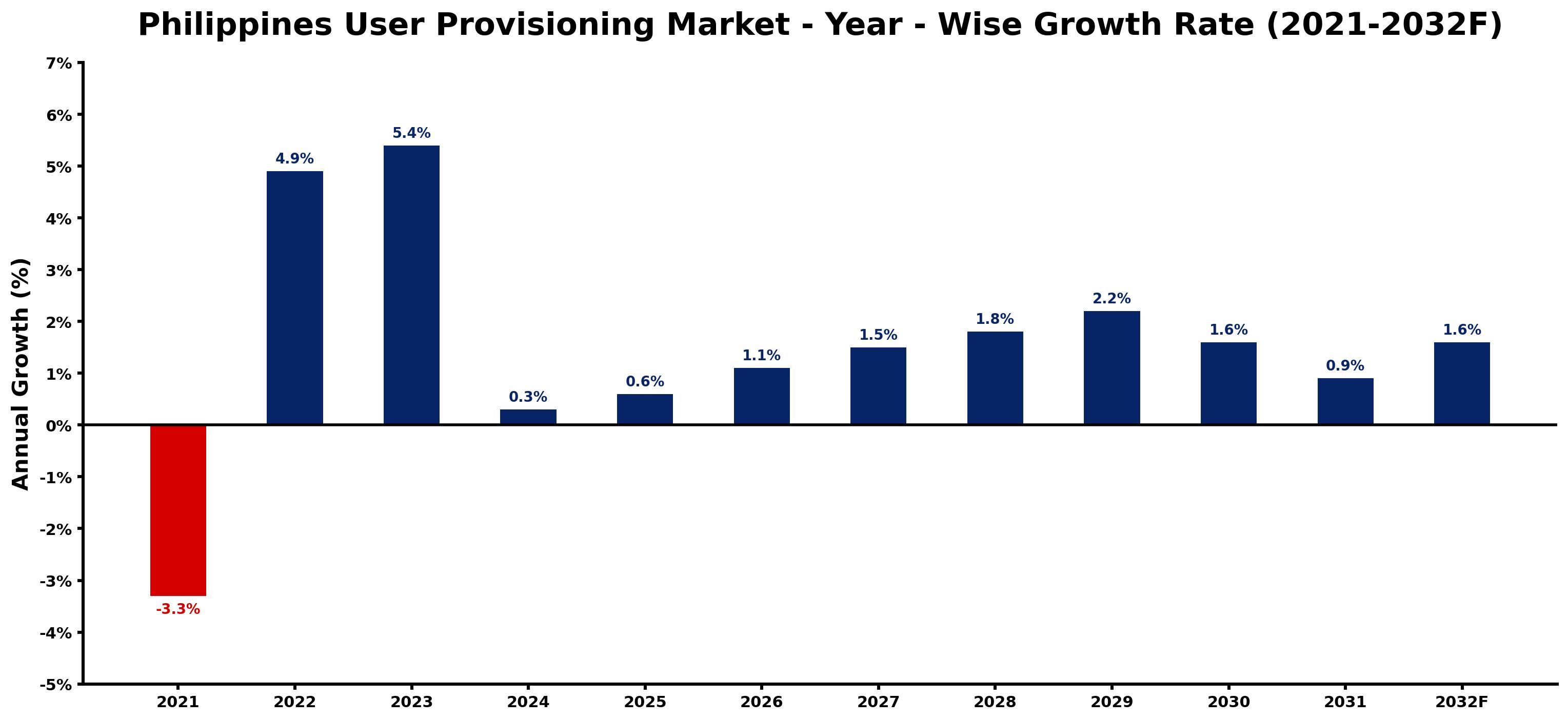 Philippines User Provisioning Market Year-wise Growth Rate and Key Drivers