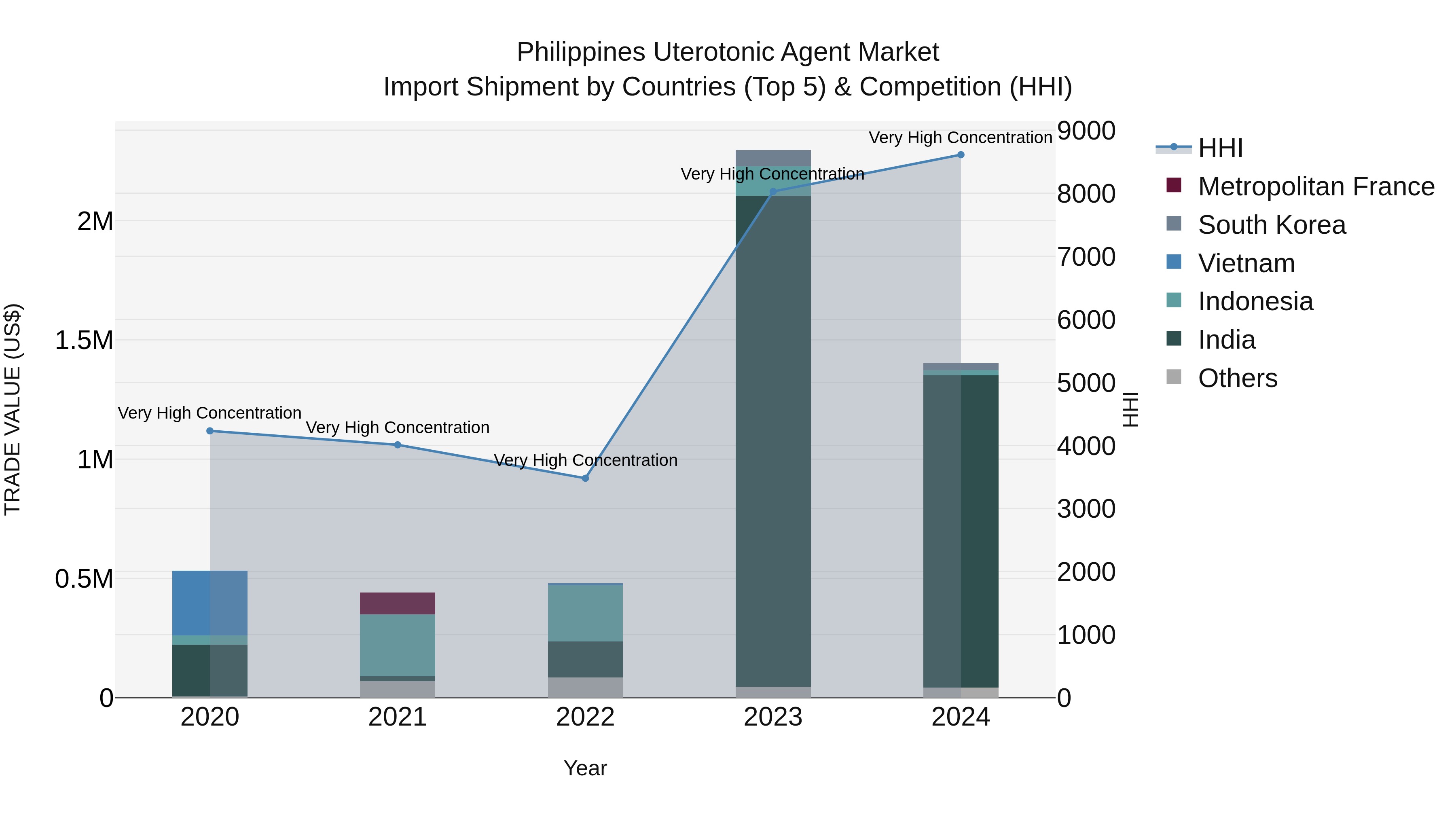 Philippines Uterotonic Agent Market Top 5 Importing Countries and Market Competition (HHI) Analysis