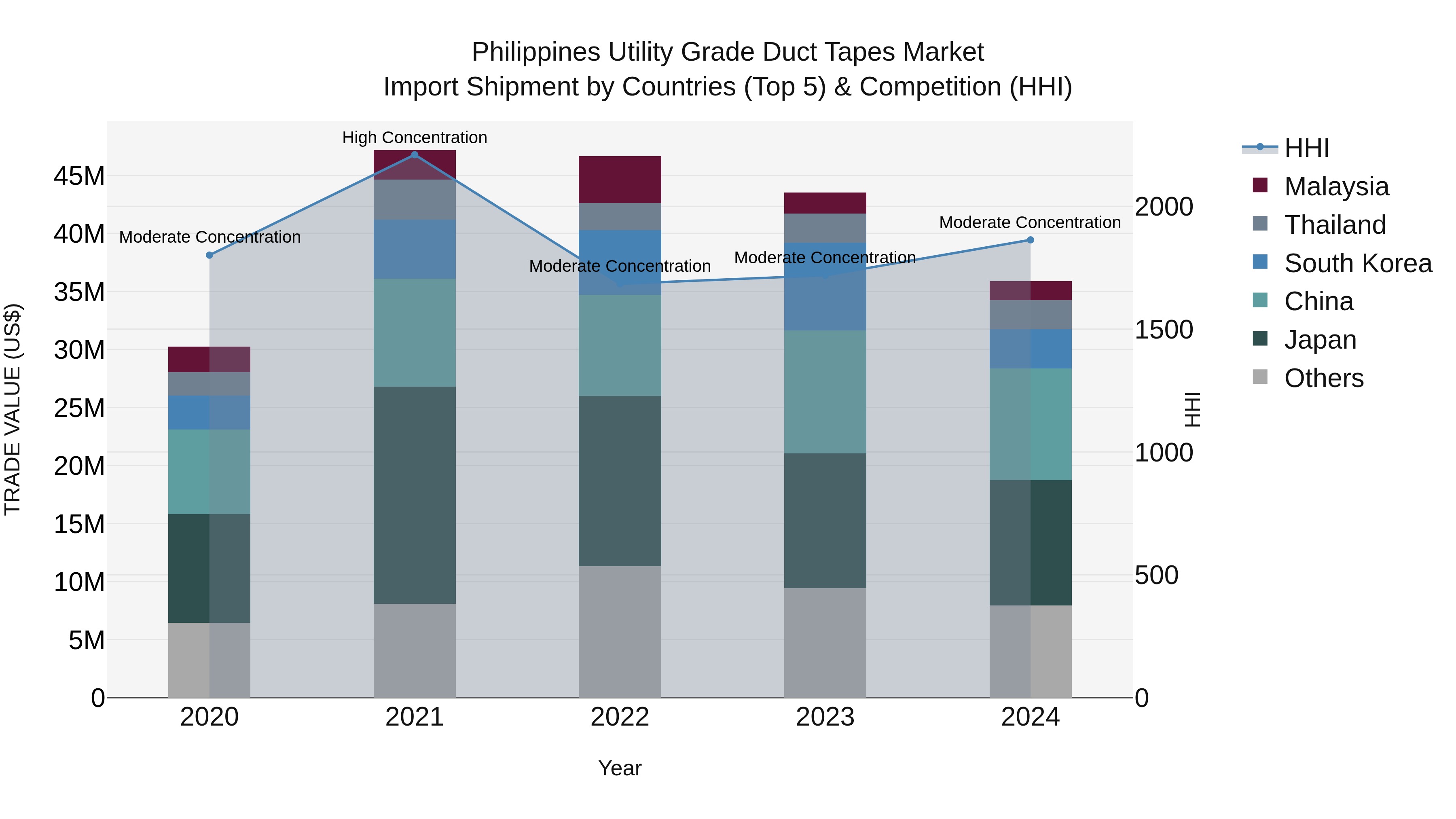 Philippines Utility Grade Duct Tapes Market Top 5 Importing Countries and Market Competition (HHI) Analysis