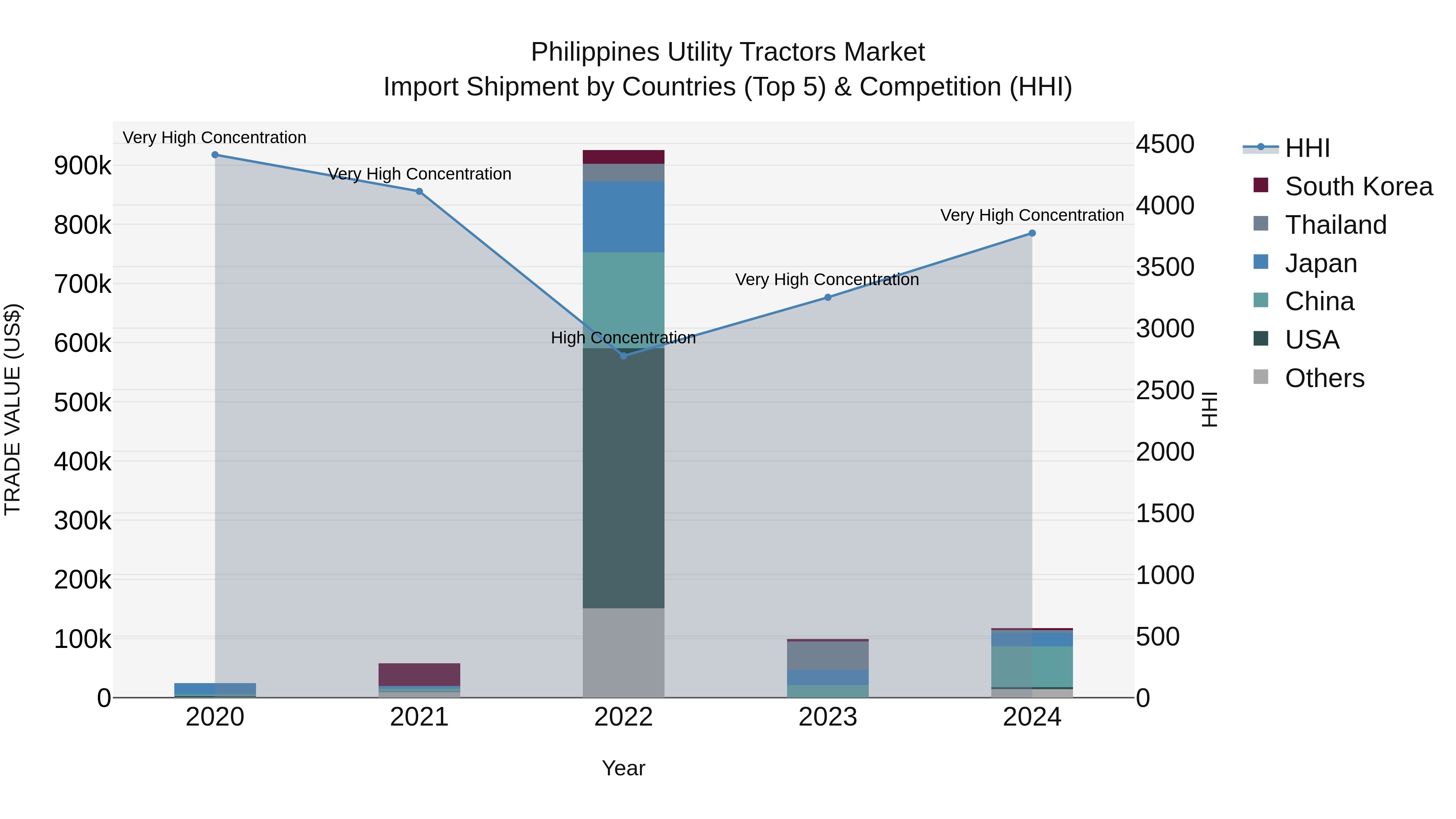 Philippines Utility Tractors Market Top 5 Importing Countries and Market Competition (HHI) Analysis