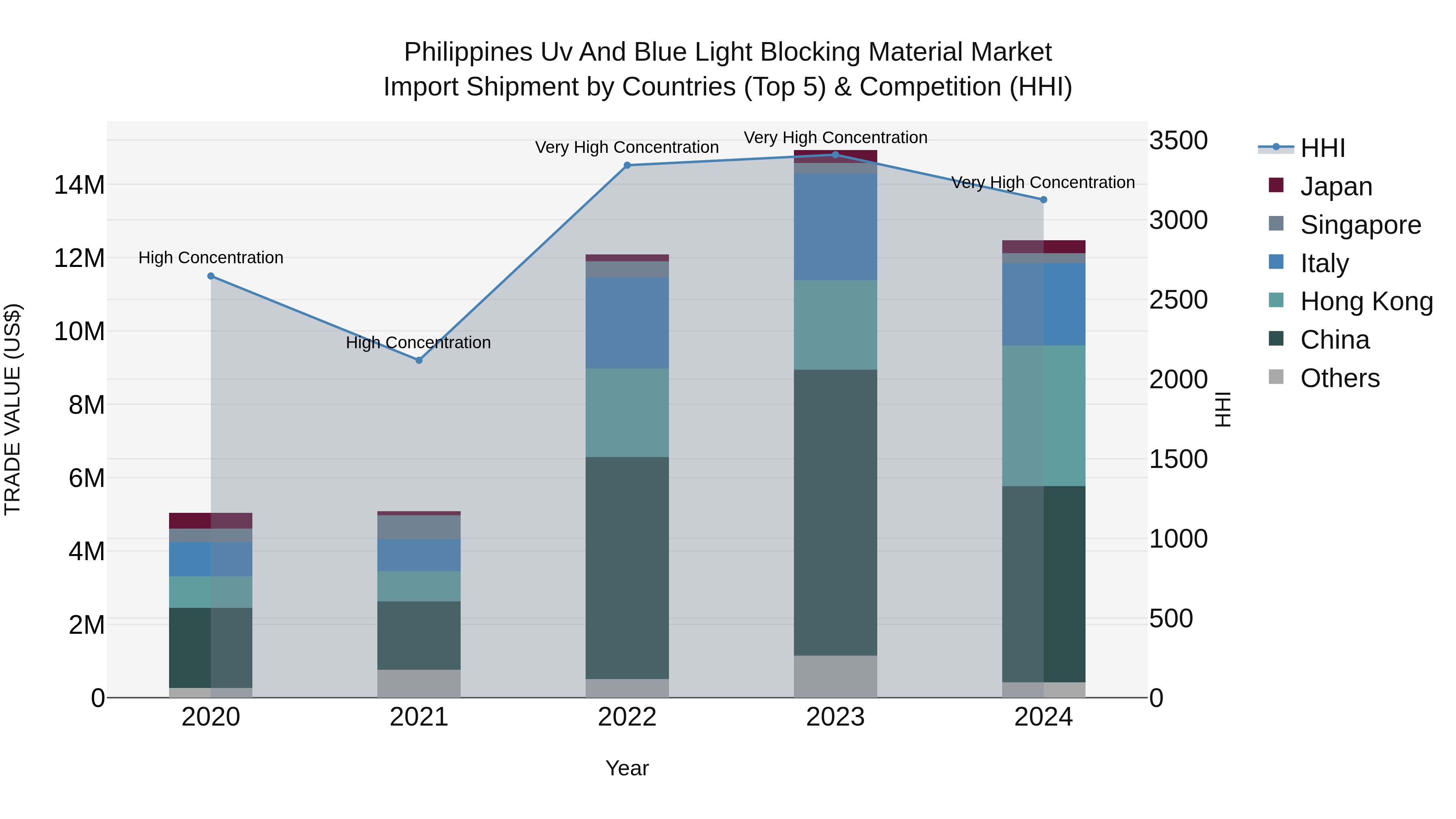 Philippines Uv And Blue Light Blocking Material Market Top 5 Importing Countries and Market Competition (HHI) Analysis
