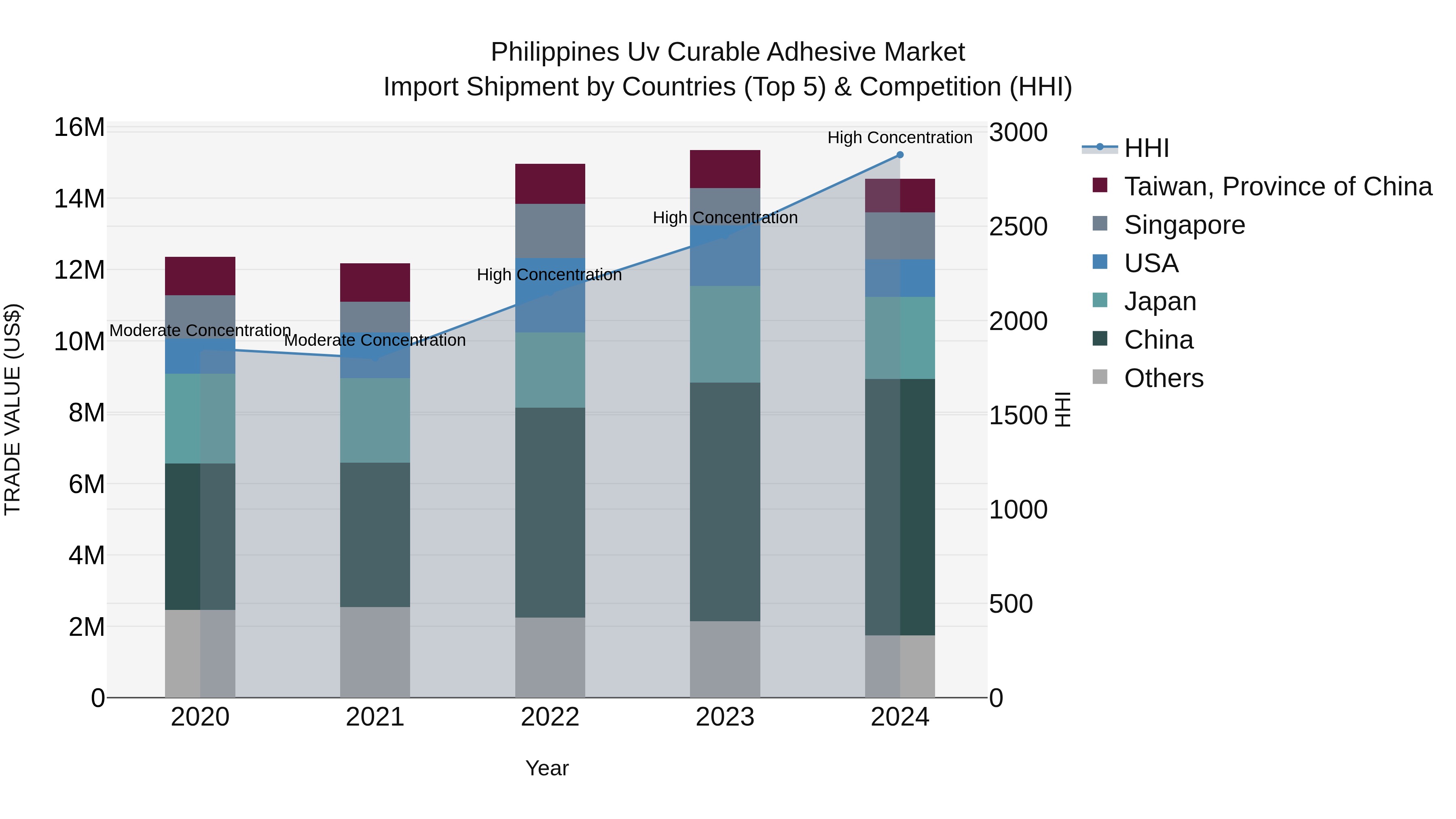 Philippines Uv Curable Adhesive Market Top 5 Importing Countries and Market Competition (HHI) Analysis